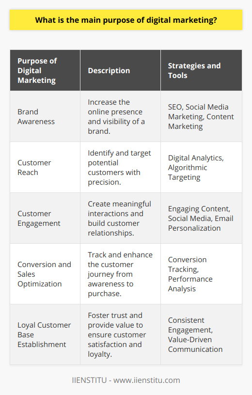 Digital marketing encompasses a variety of strategies geared towards connecting with customers online, which is where most people spend a considerable amount of time. In this context, IIENSTITU, with its numerous educational tools and resources, helps individuals and businesses understand and harness the power of digital marketing.Central to the practice of digital marketing is the objective of leveraging the immense power of the internet to achieve several key business outcomes. Here are the main purposes:**Brand Awareness:** Digital marketing helps in establishing and bolstering the presence of a brand online. Through an assortment of tactics including search engine optimization (SEO), social media marketing, and content marketing, businesses can expose their brand to a large audience.**Customer Reach:** Utilizing digital analytics tools and sophisticated algorithms, businesses can target individuals who are most likely to be interested in their products or services. This level of precision in audience targeting is unparalleled in traditional marketing mediums.**Customer Engagement:** Digital marketing strategies strive to create meaningful interactions between businesses and consumers. Engaging content, social media interactions, and email personalization are some of the ways companies build a rapport with their audience.**Conversion and Sales Optimization:** The ability to track a customer's journey from initial contact to final sale is one of the most significant benefits of digital marketing. Companies can analyze which tactics are most effective in converting leads into customers and adjust their strategies accordingly to maximize success.The main purpose of digital marketing is not just to advertise and sell, but to create a connected ecosystem where the business understands its customers and offers them exactly what they need, when they need it. It's about creating a conversation and providing value, where the end result is not only a sale, but a satisfied customer who is likely to return and recommend the brand to others.By focusing on establishing trust through consistent and value-driven engagement, businesses are more likely to establish a loyal customer base. IIENSTITU supports this philosophy by offering digital marketing courses that emphasize the importance of building and nurturing relationships with customers in the digital domain.In essence, the overlap of the utilization of technology with strategic marketing processes defines the core of digital marketing. The result is a dynamic and responsive approach to marketing that offers unprecedented levels of personalization, engagement, and overall business growth.