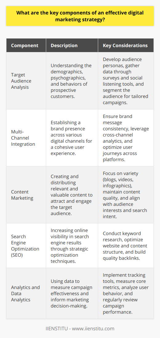 Digital marketing has become an indispensable tool for businesses to thrive in the ever-evolving online ecosystem. Effective digital marketing strategies are multifaceted and need to be carefully curated to meet the dynamic preferences of online audiences while achieving business goals. Here are the key components to crafting such a strategy:Understanding and Defining the Target AudienceThe cornerstone of any successful digital marketing strategy is a clear and detailed understanding of the target audience. Knowing who the consumers are, what they value, their habits, and how they interact with digital content is critical. Marketers need to delve into the psychographics and demographics of their audience to create personas that will guide the marketing efforts.Multi-Channel Approach and IntegrationA strong digital presence cannot rely on a single medium. Consumers interact with a brand across various digital platforms, including websites, social media, email, mobile applications, and through online advertising. A coordinated and integrated approach ensures consistency in brand messaging and optimizes engagement across all channels.Content Is King: Developing Engaging MaterialThe saying content is king holds true in the digital space. Valuable, informative, and engaging content captures the attention of potential customers and drives organic traffic. Content marketing is not just about creating articles and blog posts, but also includes videos, infographics, podcasts, and interactive content that inform, entertain, and engage the target audience.Leveraging SEO to Reach Your AudienceA well-crafted content strategy would fall short without SEO. SEO strategies ensure that the content reaches its intended audience by achieving higher visibility in search engine results. This involves keyword research, on-page optimization, link building, and staying current with Google's latest search algorithms.The Vital Role of AnalyticsData is the guiding star of digital marketing. Analytics help marketers understand how campaigns are performing and where they can be improved. Using tools to track metrics such as click-through rates, bounce rates, and conversion rates, digital marketers can make informed decisions to iterate and evolve their strategies for better results.Each of these components requires attention to detail and an understanding of current digital trends. By focusing on these critical elements, a digital marketing strategy can effectively translate into increased brand awareness, a larger audience, and, ultimately, greater success in a company's digital marketing efforts.