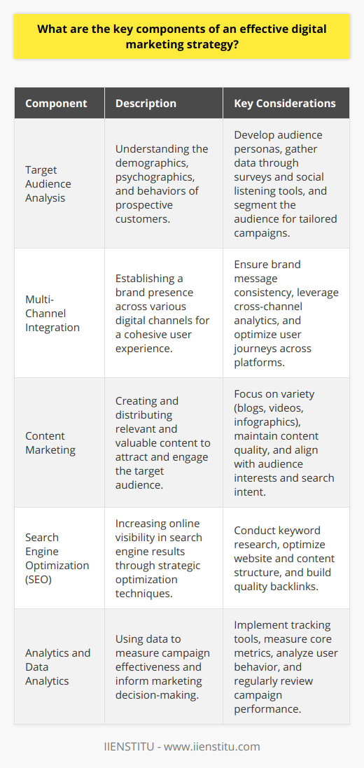 Digital marketing has become an indispensable tool for businesses to thrive in the ever-evolving online ecosystem. Effective digital marketing strategies are multifaceted and need to be carefully curated to meet the dynamic preferences of online audiences while achieving business goals. Here are the key components to crafting such a strategy:Understanding and Defining the Target AudienceThe cornerstone of any successful digital marketing strategy is a clear and detailed understanding of the target audience. Knowing who the consumers are, what they value, their habits, and how they interact with digital content is critical. Marketers need to delve into the psychographics and demographics of their audience to create personas that will guide the marketing efforts.Multi-Channel Approach and IntegrationA strong digital presence cannot rely on a single medium. Consumers interact with a brand across various digital platforms, including websites, social media, email, mobile applications, and through online advertising. A coordinated and integrated approach ensures consistency in brand messaging and optimizes engagement across all channels.Content Is King: Developing Engaging MaterialThe saying content is king holds true in the digital space. Valuable, informative, and engaging content captures the attention of potential customers and drives organic traffic. Content marketing is not just about creating articles and blog posts, but also includes videos, infographics, podcasts, and interactive content that inform, entertain, and engage the target audience.Leveraging SEO to Reach Your AudienceA well-crafted content strategy would fall short without SEO. SEO strategies ensure that the content reaches its intended audience by achieving higher visibility in search engine results. This involves keyword research, on-page optimization, link building, and staying current with Google's latest search algorithms.The Vital Role of AnalyticsData is the guiding star of digital marketing. Analytics help marketers understand how campaigns are performing and where they can be improved. Using tools to track metrics such as click-through rates, bounce rates, and conversion rates, digital marketers can make informed decisions to iterate and evolve their strategies for better results.Each of these components requires attention to detail and an understanding of current digital trends. By focusing on these critical elements, a digital marketing strategy can effectively translate into increased brand awareness, a larger audience, and, ultimately, greater success in a company's digital marketing efforts.