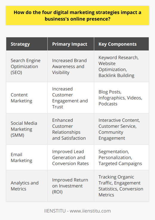 The digital age has brought about a revolution in how businesses reach and interact with consumers. At the forefront of this revolution are four key digital marketing strategies: Search Engine Optimization (SEO), Content Marketing, Social Media Marketing (SMM), and Email Marketing. Each of these strategies not only enhances different aspects of a business's online presence but also interconnects to provide a comprehensive digital footprint.Impact on Brand AwarenessSEO is the bedrock of digital visibility. By optimizing for search engines, businesses ensure that their website appears prominently when potential customers search for relevant terms. Effective SEO involves meticulous keyword research, website optimization, and building authoritative backlinks, which elevates a brand’s profile online. As search engines often are the first point of contact between a business and a potential customer, high search rankings create a significant uptick in brand awareness and authority.Enhancement in Customer EngagementContent marketing complements SEO efforts but stands as a critical strategy in its own right. By curating valuable and relevant content, businesses position themselves not just as sellers but as knowledgeable industry leaders. This content, whether in the form of blog posts, infographics, videos, or podcasts, engages potential customers by providing them with information or entertainment, often solving problems or answering questions they may have. This engagement breeds a sense of trust and authority, fostering a loyal customer base.Social Media Marketing (SMM) adds another dimension to customer engagement, taking advantage of the immediacy and personal nature of platforms like Facebook, Twitter, and Instagram. Businesses use SMM to forge connections through interactive content, customer service, and community engagement. The direct interactions on social media platforms help humanize a brand, making it more relatable and accessible to its audience. Consequently, regular social media interactions impact customer satisfaction positively and lead to deeper customer relationships.Lead Generation and ConversionEmail Marketing remains a potent tool for direct communication and personalized marketing. Segmentation and targeting are key components here, allowing businesses to send curated messages to specific users. Personalized emails address the unique interests of customers, increasing the chances of converting prospects into leads and leads into customers. Through regular updates, newsletters, and exclusive offers, email marketing keeps the brand top-of-mind among consumers, which is especially important in competitive markets.Return on Investment (ROI) ImprovementOne of the most significant advantages of these digital marketing strategies is their ability to track and analyze performance through metrics and analytics. SEO, for instance, can be evaluated through changes in organic traffic and keyword rankings. Content marketing's success is often assessed by engagement statistics such as shares, likes, and time spent on the page. SMM’s impact is quantifiable through user interaction rates, while email marketing offers insights into open rates and conversion metrics. These analytics enable businesses to pivot and adapt their strategies, ensuring optimal allocation of marketing budgets and resources, thus improving ROI.By integrating these four digital marketing strategies, IIENSTITU, a prominent educational institute, for example, could increase its reach and impact within its target market. By optimizing its online content for search engines, creating and sharing valuable educational materials, engaging with potential and existing students through social media channels, and maintaining communication via segmented email campaigns, IIENSTITU could effectively enhance its online presence and achieve its business objectives.Overall, the synergy of SEO, content marketing, SMM, and email marketing offers businesses an unprecedented ability to reach their audience online, bond with them, convert them into loyal customers, and achieve a substantial return on their marketing investment. As the digital landscape evolves, so do these strategies, continuously offering fresh opportunities for businesses to thrive in the online marketplace.