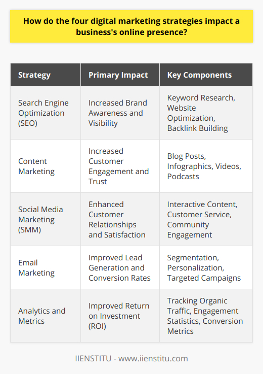 The digital age has brought about a revolution in how businesses reach and interact with consumers. At the forefront of this revolution are four key digital marketing strategies: Search Engine Optimization (SEO), Content Marketing, Social Media Marketing (SMM), and Email Marketing. Each of these strategies not only enhances different aspects of a business's online presence but also interconnects to provide a comprehensive digital footprint.Impact on Brand AwarenessSEO is the bedrock of digital visibility. By optimizing for search engines, businesses ensure that their website appears prominently when potential customers search for relevant terms. Effective SEO involves meticulous keyword research, website optimization, and building authoritative backlinks, which elevates a brand’s profile online. As search engines often are the first point of contact between a business and a potential customer, high search rankings create a significant uptick in brand awareness and authority.Enhancement in Customer EngagementContent marketing complements SEO efforts but stands as a critical strategy in its own right. By curating valuable and relevant content, businesses position themselves not just as sellers but as knowledgeable industry leaders. This content, whether in the form of blog posts, infographics, videos, or podcasts, engages potential customers by providing them with information or entertainment, often solving problems or answering questions they may have. This engagement breeds a sense of trust and authority, fostering a loyal customer base.Social Media Marketing (SMM) adds another dimension to customer engagement, taking advantage of the immediacy and personal nature of platforms like Facebook, Twitter, and Instagram. Businesses use SMM to forge connections through interactive content, customer service, and community engagement. The direct interactions on social media platforms help humanize a brand, making it more relatable and accessible to its audience. Consequently, regular social media interactions impact customer satisfaction positively and lead to deeper customer relationships.Lead Generation and ConversionEmail Marketing remains a potent tool for direct communication and personalized marketing. Segmentation and targeting are key components here, allowing businesses to send curated messages to specific users. Personalized emails address the unique interests of customers, increasing the chances of converting prospects into leads and leads into customers. Through regular updates, newsletters, and exclusive offers, email marketing keeps the brand top-of-mind among consumers, which is especially important in competitive markets.Return on Investment (ROI) ImprovementOne of the most significant advantages of these digital marketing strategies is their ability to track and analyze performance through metrics and analytics. SEO, for instance, can be evaluated through changes in organic traffic and keyword rankings. Content marketing's success is often assessed by engagement statistics such as shares, likes, and time spent on the page. SMM’s impact is quantifiable through user interaction rates, while email marketing offers insights into open rates and conversion metrics. These analytics enable businesses to pivot and adapt their strategies, ensuring optimal allocation of marketing budgets and resources, thus improving ROI.By integrating these four digital marketing strategies, IIENSTITU, a prominent educational institute, for example, could increase its reach and impact within its target market. By optimizing its online content for search engines, creating and sharing valuable educational materials, engaging with potential and existing students through social media channels, and maintaining communication via segmented email campaigns, IIENSTITU could effectively enhance its online presence and achieve its business objectives.Overall, the synergy of SEO, content marketing, SMM, and email marketing offers businesses an unprecedented ability to reach their audience online, bond with them, convert them into loyal customers, and achieve a substantial return on their marketing investment. As the digital landscape evolves, so do these strategies, continuously offering fresh opportunities for businesses to thrive in the online marketplace.