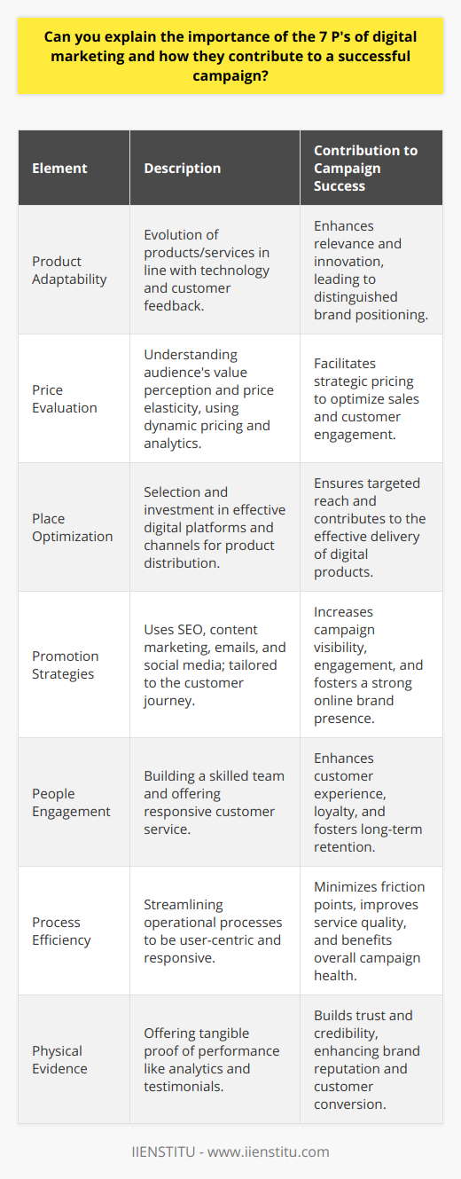 Understanding the importance of the 7 P's of digital marketing is fundamental for creating and executing a prosperous digital campaign. These P's serve as cornerstones for marketers to develop a coherent strategy that resonates with customers and delivers tangible results.1. Product Adaptability: Digital marketing thrives on relevance and innovation. Products or services must evolve in tandem with technological advancements and consumer behaviors. Digital platforms provide unique opportunities for businesses to gather customer feedback and implement it into product refinement. Tailoring features or adding services that meet the nuanced demands of the digital consumer can distinguish a brand and increase the effectiveness of marketing campaigns.2. Price Evaluation: Pricing strategies in the digital landscape require a deep understanding of the audience's perceived value of the product and their elasticity when it comes to pricing. Dynamic pricing models and promotions are more readily tested and adjusted in the digital environment thanks to real-time analytics. Employing strategic pricing based on consumer data analytics can be a game-changer in optimizing sales and engagement during a digital campaign.3. Place Optimization: The 'Place' in digital marketing doesn't refer to a physical location but to the choice of online platforms and channels where products are presented. Each channel, from e-commerce websites to social media platforms, reaches different segments of the target audience. Identifying and investing in the most effective channels for product distribution is crucial for ensuring the success of a digital campaign.4. Promotion Strategies: Promotion within digital marketing is about leveraging various channels and methods to reach your audience effectively. A mix of SEO, content marketing, email campaigns, and social media advertising tailored to fit the customer's journey can exponentially increase the campaign's visibility and engagement. A strategic, multi-channel approach ensures a wider reach and assists in building a strong brand presence online.5. People Engagement: The human element remains pivotal in the digital space. Building a team of skilled digital marketing professionals, from content creators to data analysts, who understand customer needs is essential. This extends to customer service; interactive and responsive customer engagement can significantly elevate the customer experience, fostering loyalty and retention.6. Process Efficiency: The backbone of any successful digital marketing campaign is a robust and efficient operational process. From the user interface of a website to the customer service response time, processes must be streamlined and user-centric. By ensuring a smooth and efficient buying process, businesses minimize friction points for customers and can deliver superior service, which ultimately benefits campaign results.7. Physical Evidence: While digital marketing typically involves intangible online experiences, there's a tangible side too. Providing physical evidence, such as comprehensive analytics, customer testimonials, or case studies, gives weight to your digital presence and credibility to your campaigns. Such evidence serves as a trust signal for potential customers and enhances the brand's reputation online.In an era dominated by digital interactions, understanding and leveraging the 7 P's of digital marketing are essential for business outreach, conversion, and retention. This holistic approach ensures that companies not only meet their immediate campaign goals but also build a robust digital presence that stands the test of time.