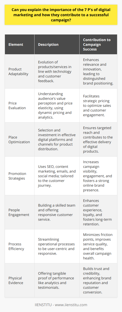 Understanding the importance of the 7 P's of digital marketing is fundamental for creating and executing a prosperous digital campaign. These P's serve as cornerstones for marketers to develop a coherent strategy that resonates with customers and delivers tangible results.1. Product Adaptability: Digital marketing thrives on relevance and innovation. Products or services must evolve in tandem with technological advancements and consumer behaviors. Digital platforms provide unique opportunities for businesses to gather customer feedback and implement it into product refinement. Tailoring features or adding services that meet the nuanced demands of the digital consumer can distinguish a brand and increase the effectiveness of marketing campaigns.2. Price Evaluation: Pricing strategies in the digital landscape require a deep understanding of the audience's perceived value of the product and their elasticity when it comes to pricing. Dynamic pricing models and promotions are more readily tested and adjusted in the digital environment thanks to real-time analytics. Employing strategic pricing based on consumer data analytics can be a game-changer in optimizing sales and engagement during a digital campaign.3. Place Optimization: The 'Place' in digital marketing doesn't refer to a physical location but to the choice of online platforms and channels where products are presented. Each channel, from e-commerce websites to social media platforms, reaches different segments of the target audience. Identifying and investing in the most effective channels for product distribution is crucial for ensuring the success of a digital campaign.4. Promotion Strategies: Promotion within digital marketing is about leveraging various channels and methods to reach your audience effectively. A mix of SEO, content marketing, email campaigns, and social media advertising tailored to fit the customer's journey can exponentially increase the campaign's visibility and engagement. A strategic, multi-channel approach ensures a wider reach and assists in building a strong brand presence online.5. People Engagement: The human element remains pivotal in the digital space. Building a team of skilled digital marketing professionals, from content creators to data analysts, who understand customer needs is essential. This extends to customer service; interactive and responsive customer engagement can significantly elevate the customer experience, fostering loyalty and retention.6. Process Efficiency: The backbone of any successful digital marketing campaign is a robust and efficient operational process. From the user interface of a website to the customer service response time, processes must be streamlined and user-centric. By ensuring a smooth and efficient buying process, businesses minimize friction points for customers and can deliver superior service, which ultimately benefits campaign results.7. Physical Evidence: While digital marketing typically involves intangible online experiences, there's a tangible side too. Providing physical evidence, such as comprehensive analytics, customer testimonials, or case studies, gives weight to your digital presence and credibility to your campaigns. Such evidence serves as a trust signal for potential customers and enhances the brand's reputation online.In an era dominated by digital interactions, understanding and leveraging the 7 P's of digital marketing are essential for business outreach, conversion, and retention. This holistic approach ensures that companies not only meet their immediate campaign goals but also build a robust digital presence that stands the test of time.