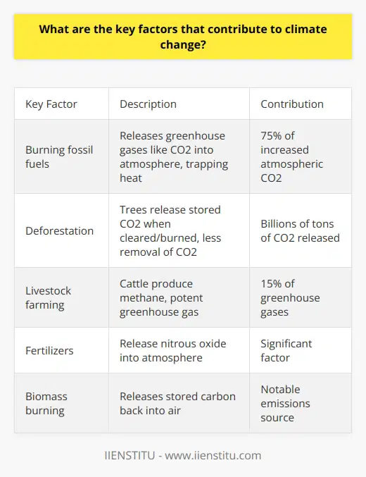 Here is a detailed content on the key factors contributing to climate change:The primary driver of climate change is the burning of fossil fuels such as coal, oil, and natural gas. When fossil fuels are combusted, carbon dioxide and other greenhouse gases are released into the atmosphere. These greenhouse gases trap heat from the sun, causing global temperatures to rise over time. Fossil fuel combustion accounts for over 75% of the increase in atmospheric carbon dioxide since the Industrial Revolution. The use of fossil fuels for electricity, heating, transportation, and industry is the predominant cause of human-induced climate change.Deforestation is another major contributor to climate change. Trees absorb and store carbon dioxide through photosynthesis. When forests are cleared and trees are burned or decompose, the stored carbon is released back into the atmosphere. Deforestation also reduces the number of trees available to remove carbon dioxide from the air. Between 2015-2020, over 4 million hectares of forest were lost per year, releasing billions of tons of carbon dioxide.In addition, intensive livestock farming generates considerable greenhouse gas emissions. Cattle, sheep, and other ruminant animals produce methane, a potent greenhouse gas, as part of their digestive process. Large-scale cattle ranching also leads to deforestation in some regions. Overall, the livestock sector accounts for around 15% of global human-caused greenhouse gas emissions.Other significant factors include fertilizers containing nitrogen, the burning of biomass, and certain industrial processes that release gases like nitrous oxide and fluorinated gases. However, the clear primary driver is the combustion of fossil fuels, which must be phased out and replaced by renewable energy sources such as solar, wind, and hydropower to mitigate climate change. Reducing deforestation and reforming agricultural practices are also necessary to limit this existential threat.