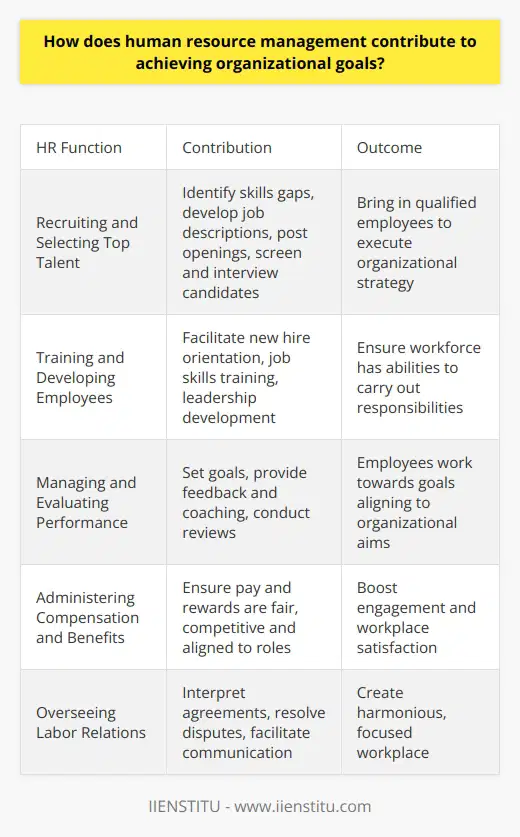 Here is a detailed content on how human resource management contributes to achieving organizational goals:Recruiting and Selecting Top TalentA key function of human resources is recruiting and hiring talent that aligns with the organization's goals and culture. HR professionals identify skills gaps, develop job descriptions, post openings, screen candidates, interview, and select those who best fit the role. Bringing in qualified employees with the right competencies is critical for executing the organization's strategy.  Training and Developing EmployeesOnce employees are hired, HR facilitates training and development programs to enhance their performance. This includes new hire orientation, job skills training, leadership development, and continuing education. By strengthening employees' capabilities, HR helps ensure the workforce has the necessary abilities to carry out their responsibilities and contribute to the organization's objectives.Managing and Evaluating PerformanceHR plays an important role in managing and assessing employee performance. They set goals, observe and provide feedback, conduct formal performance reviews, and offer coaching. This performance management helps employees work towards goals that ladder up to organizational aims. HR also identifies and addresses performance issues through documentation and disciplinary action when required.Administering Compensation and Benefits  The HR department manages compensation and benefits programs to attract, retain, and motivate qualified talent. HR ensures pay and rewards are fair, competitive, and aligned to roles and the company philosophy. Benefits like insurance, retirement plans, and time off also boost engagement and workplace satisfaction. This helps organizations achieve their goals through an engaged, productive workforce.Overseeing Labor RelationsFor unionized environments, HR interprets collective bargaining agreements and helps resolve labor disputes. With non-union groups, they may facilitate communication between employees and leadership. Constructive labor relations create a harmonious, focused workplace oriented toward shared organizational goals.In summary, skilled HR professionals acquire, develop, motivate, and retain a high-performing workforce. This allows an organization to execute on strategy and fulfill its mission. Human resources is a strategic partner in driving organizational success.
