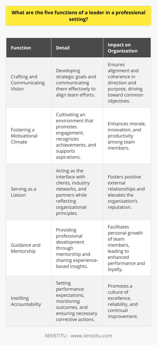 Leaders in the professional world serve as the linchpins of their organizations, playing critical roles that sustain and advance business operations. Given their centrality, it's essential to understand the five fundamental functions they perform to promote a thriving professional environment. This analysis peels back the layers on these core leadership duties.**Crafting and Communicating Vision**The cornerstone of effective leadership is the ability to craft a compelling vision that paves the way for the future. Leaders must not only envision the destination but also articulate this vision with clarity and conviction. This foresight involves careful planning, setting both overarching and incremental objectives, and acting as the navigational compass for the organization. A leader’s ability to communicate the vision bridges the gap between concept and reality, aligning the team's efforts towards common objectives and fostering a shared sense of purpose.**Fostering a Motivational Climate**A workplace that buzzes with motivation typically reflects the presence of a leader who knows how to cultivate an environment conducive to engagement, passion, and high morale. To achieve this, leaders employ a variety of tactics, such as recognizing achievements, fostering professional growth opportunities, and ensuring the work culture supports individual and collective aspirations. By nurturing a motivational climate, leaders unlock the potential within their teams, leading to a more dynamic, innovative, and resilient organization.**Serving as a Liaison**Leaders do not exist in a vacuum but rather function as the crucial interface between their team and the external environment. Whether interfacing with clients, navigating industry networks, or negotiating with partners, leaders represent the interests and image of their entity. In doing this, leaders must exhibit adeptness in diplomacy, reflection of organizational principles, and skillful communication of their team's contributions and value propositions.**Guidance and Mentorship**Another important leadership function is the provision of guidance to team members, helping to shape their professional paths and enhance their performance. Effective leaders offer mentorship that is both instructive and supportive, providing insights informed by experience. This guidance might entail imparting technical knowledge, advising on career development, or assisting in problem-solving. By playing an active role in their team's growth, leaders create a robust foundation for future success and loyalty.**Instilling Accountability**An organization where accountability is not observed is one primed for dysfunction. Leaders are pivotal in establishing and upholding an accountable work environment. This requires transparently setting expectations, monitoring performance against these benchmarks, offering constructive critique, and, when necessary, taking corrective actions. It is through accountability that a culture of excellence and continuous improvement is propagated.In effectuating these five functions—providing vision, creating a motivational environment, acting as a representative, offering guidance, and ensuring accountability—leaders lay the groundwork for both individual and collective success within the professional sphere. These functions are critical to the development of an organization that is efficient, dynamic, and resilient, capable of achieving its mission and exceeding its goals.