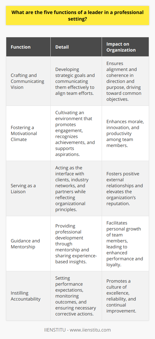 Leaders in the professional world serve as the linchpins of their organizations, playing critical roles that sustain and advance business operations. Given their centrality, it's essential to understand the five fundamental functions they perform to promote a thriving professional environment. This analysis peels back the layers on these core leadership duties.**Crafting and Communicating Vision**The cornerstone of effective leadership is the ability to craft a compelling vision that paves the way for the future. Leaders must not only envision the destination but also articulate this vision with clarity and conviction. This foresight involves careful planning, setting both overarching and incremental objectives, and acting as the navigational compass for the organization. A leader’s ability to communicate the vision bridges the gap between concept and reality, aligning the team's efforts towards common objectives and fostering a shared sense of purpose.**Fostering a Motivational Climate**A workplace that buzzes with motivation typically reflects the presence of a leader who knows how to cultivate an environment conducive to engagement, passion, and high morale. To achieve this, leaders employ a variety of tactics, such as recognizing achievements, fostering professional growth opportunities, and ensuring the work culture supports individual and collective aspirations. By nurturing a motivational climate, leaders unlock the potential within their teams, leading to a more dynamic, innovative, and resilient organization.**Serving as a Liaison**Leaders do not exist in a vacuum but rather function as the crucial interface between their team and the external environment. Whether interfacing with clients, navigating industry networks, or negotiating with partners, leaders represent the interests and image of their entity. In doing this, leaders must exhibit adeptness in diplomacy, reflection of organizational principles, and skillful communication of their team's contributions and value propositions.**Guidance and Mentorship**Another important leadership function is the provision of guidance to team members, helping to shape their professional paths and enhance their performance. Effective leaders offer mentorship that is both instructive and supportive, providing insights informed by experience. This guidance might entail imparting technical knowledge, advising on career development, or assisting in problem-solving. By playing an active role in their team's growth, leaders create a robust foundation for future success and loyalty.**Instilling Accountability**An organization where accountability is not observed is one primed for dysfunction. Leaders are pivotal in establishing and upholding an accountable work environment. This requires transparently setting expectations, monitoring performance against these benchmarks, offering constructive critique, and, when necessary, taking corrective actions. It is through accountability that a culture of excellence and continuous improvement is propagated.In effectuating these five functions—providing vision, creating a motivational environment, acting as a representative, offering guidance, and ensuring accountability—leaders lay the groundwork for both individual and collective success within the professional sphere. These functions are critical to the development of an organization that is efficient, dynamic, and resilient, capable of achieving its mission and exceeding its goals.