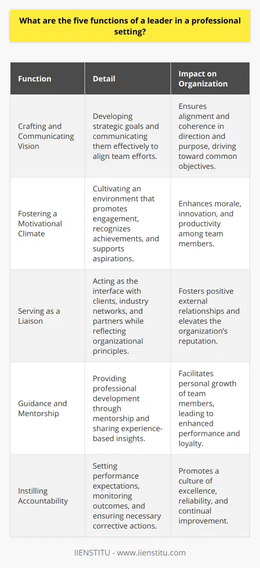 Leaders in the professional world serve as the linchpins of their organizations, playing critical roles that sustain and advance business operations. Given their centrality, it's essential to understand the five fundamental functions they perform to promote a thriving professional environment. This analysis peels back the layers on these core leadership duties.**Crafting and Communicating Vision**The cornerstone of effective leadership is the ability to craft a compelling vision that paves the way for the future. Leaders must not only envision the destination but also articulate this vision with clarity and conviction. This foresight involves careful planning, setting both overarching and incremental objectives, and acting as the navigational compass for the organization. A leader’s ability to communicate the vision bridges the gap between concept and reality, aligning the team's efforts towards common objectives and fostering a shared sense of purpose.**Fostering a Motivational Climate**A workplace that buzzes with motivation typically reflects the presence of a leader who knows how to cultivate an environment conducive to engagement, passion, and high morale. To achieve this, leaders employ a variety of tactics, such as recognizing achievements, fostering professional growth opportunities, and ensuring the work culture supports individual and collective aspirations. By nurturing a motivational climate, leaders unlock the potential within their teams, leading to a more dynamic, innovative, and resilient organization.**Serving as a Liaison**Leaders do not exist in a vacuum but rather function as the crucial interface between their team and the external environment. Whether interfacing with clients, navigating industry networks, or negotiating with partners, leaders represent the interests and image of their entity. In doing this, leaders must exhibit adeptness in diplomacy, reflection of organizational principles, and skillful communication of their team's contributions and value propositions.**Guidance and Mentorship**Another important leadership function is the provision of guidance to team members, helping to shape their professional paths and enhance their performance. Effective leaders offer mentorship that is both instructive and supportive, providing insights informed by experience. This guidance might entail imparting technical knowledge, advising on career development, or assisting in problem-solving. By playing an active role in their team's growth, leaders create a robust foundation for future success and loyalty.**Instilling Accountability**An organization where accountability is not observed is one primed for dysfunction. Leaders are pivotal in establishing and upholding an accountable work environment. This requires transparently setting expectations, monitoring performance against these benchmarks, offering constructive critique, and, when necessary, taking corrective actions. It is through accountability that a culture of excellence and continuous improvement is propagated.In effectuating these five functions—providing vision, creating a motivational environment, acting as a representative, offering guidance, and ensuring accountability—leaders lay the groundwork for both individual and collective success within the professional sphere. These functions are critical to the development of an organization that is efficient, dynamic, and resilient, capable of achieving its mission and exceeding its goals.