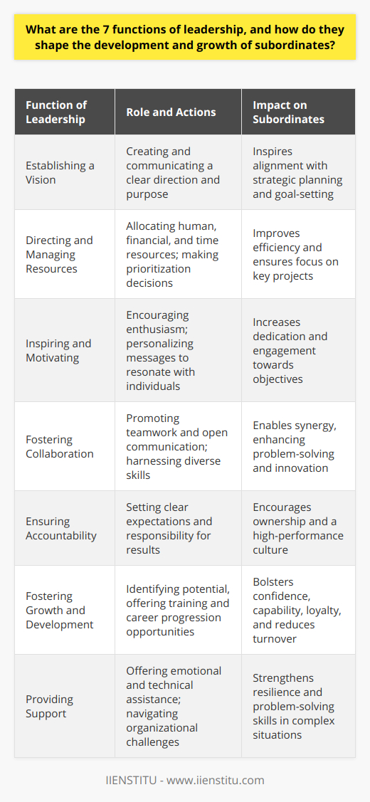 Leadership is an intricate and multifaceted role that is pivotal for the growth and development of subordinates in any organization. While leadership styles may differ, seven core functions stand out as integral to the effective leadership paradigm. These functions encompass the responsibilities and actions of a leader that directly impact the success and progression of their team members.1. Establishing a VisionVisionary leadership is essential for giving a team direction and purpose. Leaders who excel at crafting and conveying a compelling vision can inspire subordinates to work towards a shared goal. A clear vision sets the stage for strategic planning and goal-setting and aligns the group under a common objective, ensuring everyone is working cohesively towards the desired outcome.2. Directing and Managing ResourcesEfficient management of resources is one of the critical functions of leadership. Leaders must adeptly assign human resources, capital, and time, leveraging each to effectively achieve organizational goals. This also involves making difficult decisions to prioritize projects and initiatives, ensuring resources are utilized most effectively where they are needed most.3. Inspiring and MotivatingLeaders must act as the chief motivators within their team, fostering a culture of enthusiasm and dedication. This involves recognising and tapping into what drives each subordinate, crafting messages that resonate with them, and setting an example through one's own passion and commitment to the cause.4. Fostering CollaborationSuccessful leaders encourage a spirit of cooperation and collaboration. They work to break down silos and create an environment that nurtures open dialogue and teamwork. This function is crucial as it allows for synergy within the group, pooling together different skills, perspectives, and efforts to generate superior results.5. Ensuring AccountabilityAccountability is a critical function in leadership. By setting clear expectations and holding team members responsible for their performance, leaders establish a framework where subordinates know that their work is significant and that they must answer for their results. This encourages a sense of ownership and responsibility among team members.6. Fostering Growth and DevelopmentLeaders are not just managers of work but stewards of their team's growth and professional development. This involves identifying and nurturing the potential within subordinates, providing opportunities for skill enhancement and career advancement. Leaders who invest in the development of their team members contribute significantly to their confidence and capability, encouraging loyalty and reducing turnover.7. Providing SupportLeadership is not merely a position of authority – it is also a supportive role. Leaders provide emotional and technical support, guidance through challenges, and advocate for their team’s needs within the broader organizational structure. Effective support from a leader can bolster a subordinate's resilience and problem-solving abilities, enabling them to tackle complex tasks with greater assurance.In essence, effective leadership through these seven functions can dramatically influence the efficiency, morale, and development of subordinates. Leaders who excel in these areas create robust, agile teams capable of meeting challenges and excelling in their endeavors, thus ensuring a thriving organizational environment where everyone, from the intern to the CEO, has the opportunity for continuous growth and success.