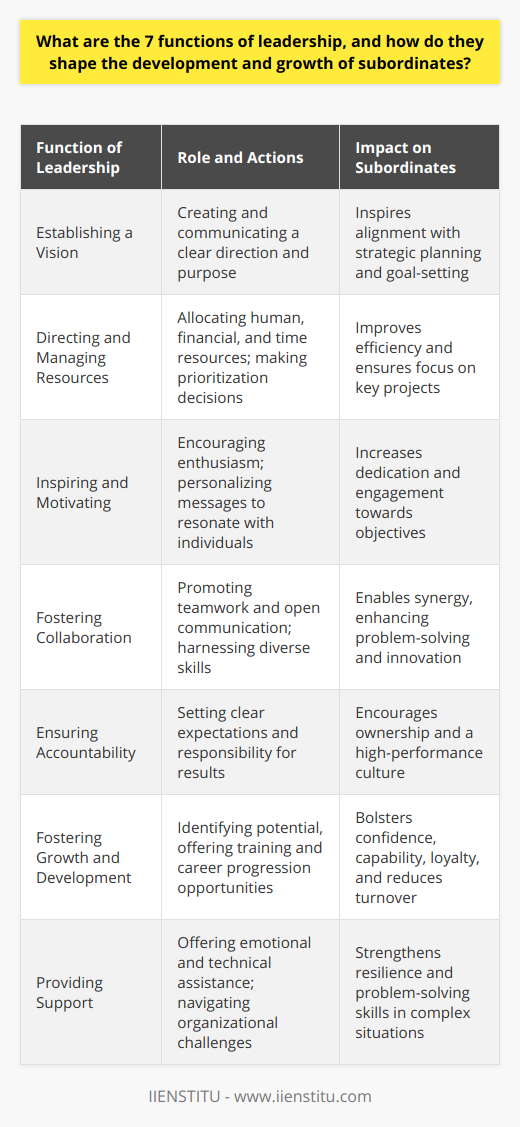 Leadership is an intricate and multifaceted role that is pivotal for the growth and development of subordinates in any organization. While leadership styles may differ, seven core functions stand out as integral to the effective leadership paradigm. These functions encompass the responsibilities and actions of a leader that directly impact the success and progression of their team members.1. Establishing a VisionVisionary leadership is essential for giving a team direction and purpose. Leaders who excel at crafting and conveying a compelling vision can inspire subordinates to work towards a shared goal. A clear vision sets the stage for strategic planning and goal-setting and aligns the group under a common objective, ensuring everyone is working cohesively towards the desired outcome.2. Directing and Managing ResourcesEfficient management of resources is one of the critical functions of leadership. Leaders must adeptly assign human resources, capital, and time, leveraging each to effectively achieve organizational goals. This also involves making difficult decisions to prioritize projects and initiatives, ensuring resources are utilized most effectively where they are needed most.3. Inspiring and MotivatingLeaders must act as the chief motivators within their team, fostering a culture of enthusiasm and dedication. This involves recognising and tapping into what drives each subordinate, crafting messages that resonate with them, and setting an example through one's own passion and commitment to the cause.4. Fostering CollaborationSuccessful leaders encourage a spirit of cooperation and collaboration. They work to break down silos and create an environment that nurtures open dialogue and teamwork. This function is crucial as it allows for synergy within the group, pooling together different skills, perspectives, and efforts to generate superior results.5. Ensuring AccountabilityAccountability is a critical function in leadership. By setting clear expectations and holding team members responsible for their performance, leaders establish a framework where subordinates know that their work is significant and that they must answer for their results. This encourages a sense of ownership and responsibility among team members.6. Fostering Growth and DevelopmentLeaders are not just managers of work but stewards of their team's growth and professional development. This involves identifying and nurturing the potential within subordinates, providing opportunities for skill enhancement and career advancement. Leaders who invest in the development of their team members contribute significantly to their confidence and capability, encouraging loyalty and reducing turnover.7. Providing SupportLeadership is not merely a position of authority – it is also a supportive role. Leaders provide emotional and technical support, guidance through challenges, and advocate for their team’s needs within the broader organizational structure. Effective support from a leader can bolster a subordinate's resilience and problem-solving abilities, enabling them to tackle complex tasks with greater assurance.In essence, effective leadership through these seven functions can dramatically influence the efficiency, morale, and development of subordinates. Leaders who excel in these areas create robust, agile teams capable of meeting challenges and excelling in their endeavors, thus ensuring a thriving organizational environment where everyone, from the intern to the CEO, has the opportunity for continuous growth and success.
