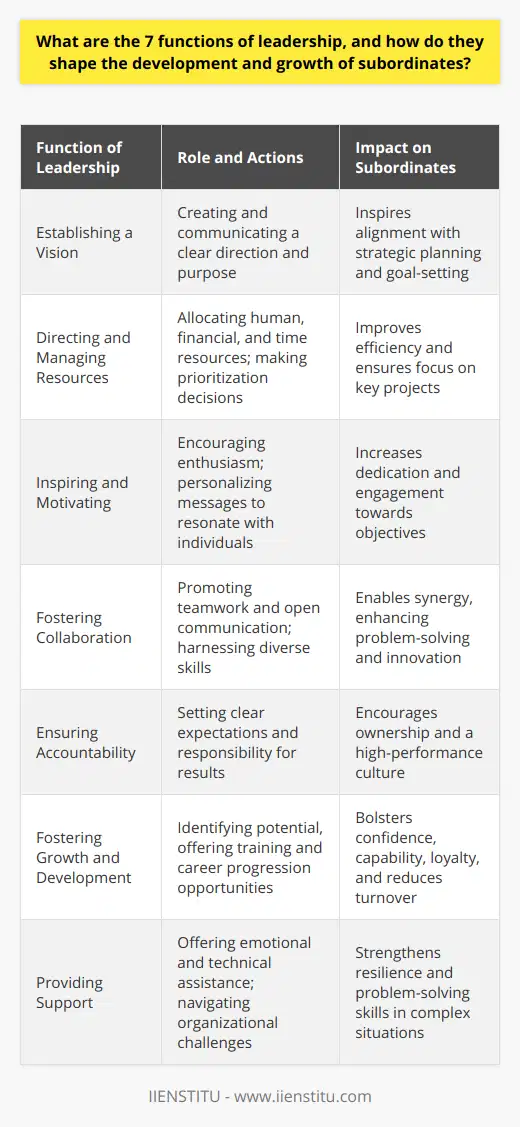 Leadership is an intricate and multifaceted role that is pivotal for the growth and development of subordinates in any organization. While leadership styles may differ, seven core functions stand out as integral to the effective leadership paradigm. These functions encompass the responsibilities and actions of a leader that directly impact the success and progression of their team members.1. Establishing a VisionVisionary leadership is essential for giving a team direction and purpose. Leaders who excel at crafting and conveying a compelling vision can inspire subordinates to work towards a shared goal. A clear vision sets the stage for strategic planning and goal-setting and aligns the group under a common objective, ensuring everyone is working cohesively towards the desired outcome.2. Directing and Managing ResourcesEfficient management of resources is one of the critical functions of leadership. Leaders must adeptly assign human resources, capital, and time, leveraging each to effectively achieve organizational goals. This also involves making difficult decisions to prioritize projects and initiatives, ensuring resources are utilized most effectively where they are needed most.3. Inspiring and MotivatingLeaders must act as the chief motivators within their team, fostering a culture of enthusiasm and dedication. This involves recognising and tapping into what drives each subordinate, crafting messages that resonate with them, and setting an example through one's own passion and commitment to the cause.4. Fostering CollaborationSuccessful leaders encourage a spirit of cooperation and collaboration. They work to break down silos and create an environment that nurtures open dialogue and teamwork. This function is crucial as it allows for synergy within the group, pooling together different skills, perspectives, and efforts to generate superior results.5. Ensuring AccountabilityAccountability is a critical function in leadership. By setting clear expectations and holding team members responsible for their performance, leaders establish a framework where subordinates know that their work is significant and that they must answer for their results. This encourages a sense of ownership and responsibility among team members.6. Fostering Growth and DevelopmentLeaders are not just managers of work but stewards of their team's growth and professional development. This involves identifying and nurturing the potential within subordinates, providing opportunities for skill enhancement and career advancement. Leaders who invest in the development of their team members contribute significantly to their confidence and capability, encouraging loyalty and reducing turnover.7. Providing SupportLeadership is not merely a position of authority – it is also a supportive role. Leaders provide emotional and technical support, guidance through challenges, and advocate for their team’s needs within the broader organizational structure. Effective support from a leader can bolster a subordinate's resilience and problem-solving abilities, enabling them to tackle complex tasks with greater assurance.In essence, effective leadership through these seven functions can dramatically influence the efficiency, morale, and development of subordinates. Leaders who excel in these areas create robust, agile teams capable of meeting challenges and excelling in their endeavors, thus ensuring a thriving organizational environment where everyone, from the intern to the CEO, has the opportunity for continuous growth and success.