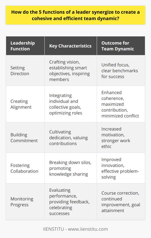 The art and science of leadership extend beyond just managing tasks – it entails nurturing a collaborative and effective team environment. The synergy of five core leadership functions coalesces into a potent force, driving teamwork towards the zenith of efficiency and cohesion. This interconnectedness is not innate; it must be thoughtfully cultivated.A leader starts by setting a clear direction. This involves crafting a potent vision and smart, actionable objectives that resonate with the team. Such clarity inspires team members and provides a benchmark for success. Leaders who excel in articulating this direction ensure that each team member sails confidently on the same course, fully aware of their destination.Creating alignment is the next critical function. By weaving individual aspirations with collective goals, leaders promote an environment where personal growth and organizational success are not at loggerheads but walk hand-in-hand. This alignment optimizes personnel deployment and ensures that each individual is performing roles that contribute to the greater good, thereby avoiding duplications and contradictory efforts.Commitment is indeed the fuel that powers the team's engine towards its targets. Instilling a high level of dedication rests heavily on a leader's shoulders. Commitment burgeons within a culture that values each member's contributions and recognizes their work. Such a culture can be nurtured through incentives, genuine acknowledgment, and direct investment in individual team member's development.Collaboration, when facilitated judiciously, turns groups into formidable teams. A leader champions such collaboration, breaking down silos and fostering an environment where knowledge flows freely. It's this cross-pollination of expertise and experience that innovates solutions and drives the team forward. Leaders must model and encourage frank, yet respectful communication to maintain a fertile ground for co-creation.Last but not least is the function of monitoring progress – a navigation tool that keeps the team on course. The ability to discern both the wood and the trees, to celebrate milestones while identifying areas that require recalibration, defines a sagacious leader. It involves providing constructive feedback, celebrating milestones, and making informed adjustments to strategies.The synergy of these five functions is akin to the workings of a well-maintained clock, each gear interlocking smoothly with the others, propelling the mechanism forward with precision and purpose. When orchestrated effectively, they translate into a cohesive and efficient team dynamic, emblematic of exemplary leadership. Each leader may approach these functions with their unique flair, but the underlying principles remain universal, fostering environments where teams surpass in unity what individuals cannot achieve alone.