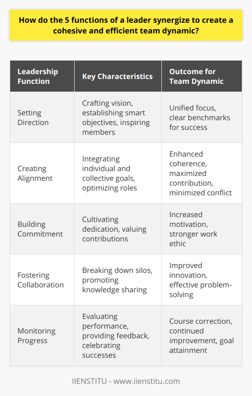 The art and science of leadership extend beyond just managing tasks – it entails nurturing a collaborative and effective team environment. The synergy of five core leadership functions coalesces into a potent force, driving teamwork towards the zenith of efficiency and cohesion. This interconnectedness is not innate; it must be thoughtfully cultivated.A leader starts by setting a clear direction. This involves crafting a potent vision and smart, actionable objectives that resonate with the team. Such clarity inspires team members and provides a benchmark for success. Leaders who excel in articulating this direction ensure that each team member sails confidently on the same course, fully aware of their destination.Creating alignment is the next critical function. By weaving individual aspirations with collective goals, leaders promote an environment where personal growth and organizational success are not at loggerheads but walk hand-in-hand. This alignment optimizes personnel deployment and ensures that each individual is performing roles that contribute to the greater good, thereby avoiding duplications and contradictory efforts.Commitment is indeed the fuel that powers the team's engine towards its targets. Instilling a high level of dedication rests heavily on a leader's shoulders. Commitment burgeons within a culture that values each member's contributions and recognizes their work. Such a culture can be nurtured through incentives, genuine acknowledgment, and direct investment in individual team member's development.Collaboration, when facilitated judiciously, turns groups into formidable teams. A leader champions such collaboration, breaking down silos and fostering an environment where knowledge flows freely. It's this cross-pollination of expertise and experience that innovates solutions and drives the team forward. Leaders must model and encourage frank, yet respectful communication to maintain a fertile ground for co-creation.Last but not least is the function of monitoring progress – a navigation tool that keeps the team on course. The ability to discern both the wood and the trees, to celebrate milestones while identifying areas that require recalibration, defines a sagacious leader. It involves providing constructive feedback, celebrating milestones, and making informed adjustments to strategies.The synergy of these five functions is akin to the workings of a well-maintained clock, each gear interlocking smoothly with the others, propelling the mechanism forward with precision and purpose. When orchestrated effectively, they translate into a cohesive and efficient team dynamic, emblematic of exemplary leadership. Each leader may approach these functions with their unique flair, but the underlying principles remain universal, fostering environments where teams surpass in unity what individuals cannot achieve alone.