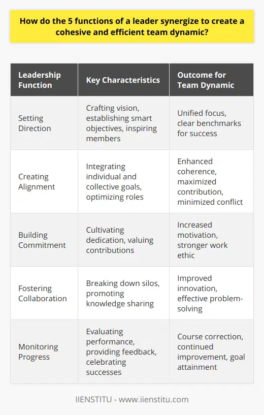 The art and science of leadership extend beyond just managing tasks – it entails nurturing a collaborative and effective team environment. The synergy of five core leadership functions coalesces into a potent force, driving teamwork towards the zenith of efficiency and cohesion. This interconnectedness is not innate; it must be thoughtfully cultivated.A leader starts by setting a clear direction. This involves crafting a potent vision and smart, actionable objectives that resonate with the team. Such clarity inspires team members and provides a benchmark for success. Leaders who excel in articulating this direction ensure that each team member sails confidently on the same course, fully aware of their destination.Creating alignment is the next critical function. By weaving individual aspirations with collective goals, leaders promote an environment where personal growth and organizational success are not at loggerheads but walk hand-in-hand. This alignment optimizes personnel deployment and ensures that each individual is performing roles that contribute to the greater good, thereby avoiding duplications and contradictory efforts.Commitment is indeed the fuel that powers the team's engine towards its targets. Instilling a high level of dedication rests heavily on a leader's shoulders. Commitment burgeons within a culture that values each member's contributions and recognizes their work. Such a culture can be nurtured through incentives, genuine acknowledgment, and direct investment in individual team member's development.Collaboration, when facilitated judiciously, turns groups into formidable teams. A leader champions such collaboration, breaking down silos and fostering an environment where knowledge flows freely. It's this cross-pollination of expertise and experience that innovates solutions and drives the team forward. Leaders must model and encourage frank, yet respectful communication to maintain a fertile ground for co-creation.Last but not least is the function of monitoring progress – a navigation tool that keeps the team on course. The ability to discern both the wood and the trees, to celebrate milestones while identifying areas that require recalibration, defines a sagacious leader. It involves providing constructive feedback, celebrating milestones, and making informed adjustments to strategies.The synergy of these five functions is akin to the workings of a well-maintained clock, each gear interlocking smoothly with the others, propelling the mechanism forward with precision and purpose. When orchestrated effectively, they translate into a cohesive and efficient team dynamic, emblematic of exemplary leadership. Each leader may approach these functions with their unique flair, but the underlying principles remain universal, fostering environments where teams surpass in unity what individuals cannot achieve alone.