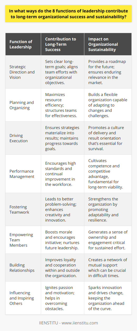 The eight functions of leadership form the backbone of effective organizational management and play a pivotal role in driving long-term success and sustainability. By understanding and applying these functions, leaders can create a robust foundation for their organizations to thrive in an ever-changing business environment.1. **Strategic Direction and Vision**: Leaders set the compass for the future, charting out a path that aligns with core values and the underlying mission of the organization. A clear vision rallies employees around common objectives and serves as a guiding star for decision-making. Strategic direction provides purpose and meaning to daily tasks, turning routine work into part of a bigger picture that contributes to long-term achievements.2. **Planning and Organizing**: This function involves structuring the organization, its departments, and teams to optimize efficiency and effectiveness. It includes meticulous resource planning, ensuring that the right people, processes, and technologies are in place to execute the business strategy. Sound planning minimizes waste, increases productivity, and configures the organization to respond quickly to opportunities and threats.3. **Driving Execution**: It's not enough to plan; leaders must also ensure that strategies are implemented with precision and passion. Execution involves mobilizing teams, driving projects forward, and ensuring that initiatives are completed within the set timelines and budgets. Leaders who excel at execution maintain focus, momentum, and a constant push towards goal attainment.4. **Performance Management**: Leaders must foster an environment of accountability where performance is measured against clearly established goals. Offering constructive feedback, addressing performance issues, and celebrating successes are all part of this function, which ensures that team members know where they stand and how they can grow. Performance management strengthens organizational competency and drives continuous development.5. **Fostering Teamwork**: Collaboration is essential in a highly connected and interdependent workplace. Encouraging teamwork entails creating a culture where diverse ideas are valued, communication is open, and conflicts are resolved constructively. Good teamwork fuels innovation and allows for complex problem-solving, giving the organization a competitive edge.6. **Empowering Team Members**: Leaders who delegate authority and trust their colleagues foster empowerment. This empowerment enhances job satisfaction, inspires employees to take initiative, and nurtures future leaders within the organization. Moreover, it promotes a culture of ownership where individuals are invested in the organization's outcomes.7. **Building Relationships**: Strong relationships are built on mutual respect, trust, and understanding. This leadership function impacts not only the internal dynamics of an organization but also its external partnerships and public image. Leaders adept at relationship-building drive loyalty and engagement among employees, customers, and other stakeholders.8. **Influencing and Inspiring Others**: A leader’s ability to motivate and inspire acts as the spark that ignites team spirit and drives people to exceed their own expectations. Inspirational leadership can lift an organization during tough times and can stimulate innovation and change, ensuring the organization is always progressing and not stagnating.The synergy of these eight functions leads to a resilient and dynamic organization, defined by purposeful action, adaptability, and a deep-seated drive for excellence. When a leader understands and harnesses the potential of these functions, they set the stage for an organization that not only survives over the long haul but thrives and sets an example for others to follow.