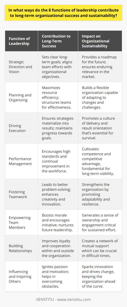 The eight functions of leadership form the backbone of effective organizational management and play a pivotal role in driving long-term success and sustainability. By understanding and applying these functions, leaders can create a robust foundation for their organizations to thrive in an ever-changing business environment.1. **Strategic Direction and Vision**: Leaders set the compass for the future, charting out a path that aligns with core values and the underlying mission of the organization. A clear vision rallies employees around common objectives and serves as a guiding star for decision-making. Strategic direction provides purpose and meaning to daily tasks, turning routine work into part of a bigger picture that contributes to long-term achievements.2. **Planning and Organizing**: This function involves structuring the organization, its departments, and teams to optimize efficiency and effectiveness. It includes meticulous resource planning, ensuring that the right people, processes, and technologies are in place to execute the business strategy. Sound planning minimizes waste, increases productivity, and configures the organization to respond quickly to opportunities and threats.3. **Driving Execution**: It's not enough to plan; leaders must also ensure that strategies are implemented with precision and passion. Execution involves mobilizing teams, driving projects forward, and ensuring that initiatives are completed within the set timelines and budgets. Leaders who excel at execution maintain focus, momentum, and a constant push towards goal attainment.4. **Performance Management**: Leaders must foster an environment of accountability where performance is measured against clearly established goals. Offering constructive feedback, addressing performance issues, and celebrating successes are all part of this function, which ensures that team members know where they stand and how they can grow. Performance management strengthens organizational competency and drives continuous development.5. **Fostering Teamwork**: Collaboration is essential in a highly connected and interdependent workplace. Encouraging teamwork entails creating a culture where diverse ideas are valued, communication is open, and conflicts are resolved constructively. Good teamwork fuels innovation and allows for complex problem-solving, giving the organization a competitive edge.6. **Empowering Team Members**: Leaders who delegate authority and trust their colleagues foster empowerment. This empowerment enhances job satisfaction, inspires employees to take initiative, and nurtures future leaders within the organization. Moreover, it promotes a culture of ownership where individuals are invested in the organization's outcomes.7. **Building Relationships**: Strong relationships are built on mutual respect, trust, and understanding. This leadership function impacts not only the internal dynamics of an organization but also its external partnerships and public image. Leaders adept at relationship-building drive loyalty and engagement among employees, customers, and other stakeholders.8. **Influencing and Inspiring Others**: A leader’s ability to motivate and inspire acts as the spark that ignites team spirit and drives people to exceed their own expectations. Inspirational leadership can lift an organization during tough times and can stimulate innovation and change, ensuring the organization is always progressing and not stagnating.The synergy of these eight functions leads to a resilient and dynamic organization, defined by purposeful action, adaptability, and a deep-seated drive for excellence. When a leader understands and harnesses the potential of these functions, they set the stage for an organization that not only survives over the long haul but thrives and sets an example for others to follow.