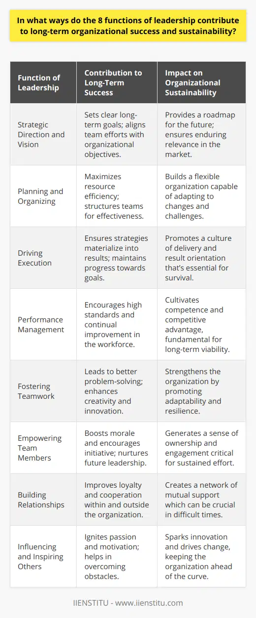 The eight functions of leadership form the backbone of effective organizational management and play a pivotal role in driving long-term success and sustainability. By understanding and applying these functions, leaders can create a robust foundation for their organizations to thrive in an ever-changing business environment.1. **Strategic Direction and Vision**: Leaders set the compass for the future, charting out a path that aligns with core values and the underlying mission of the organization. A clear vision rallies employees around common objectives and serves as a guiding star for decision-making. Strategic direction provides purpose and meaning to daily tasks, turning routine work into part of a bigger picture that contributes to long-term achievements.2. **Planning and Organizing**: This function involves structuring the organization, its departments, and teams to optimize efficiency and effectiveness. It includes meticulous resource planning, ensuring that the right people, processes, and technologies are in place to execute the business strategy. Sound planning minimizes waste, increases productivity, and configures the organization to respond quickly to opportunities and threats.3. **Driving Execution**: It's not enough to plan; leaders must also ensure that strategies are implemented with precision and passion. Execution involves mobilizing teams, driving projects forward, and ensuring that initiatives are completed within the set timelines and budgets. Leaders who excel at execution maintain focus, momentum, and a constant push towards goal attainment.4. **Performance Management**: Leaders must foster an environment of accountability where performance is measured against clearly established goals. Offering constructive feedback, addressing performance issues, and celebrating successes are all part of this function, which ensures that team members know where they stand and how they can grow. Performance management strengthens organizational competency and drives continuous development.5. **Fostering Teamwork**: Collaboration is essential in a highly connected and interdependent workplace. Encouraging teamwork entails creating a culture where diverse ideas are valued, communication is open, and conflicts are resolved constructively. Good teamwork fuels innovation and allows for complex problem-solving, giving the organization a competitive edge.6. **Empowering Team Members**: Leaders who delegate authority and trust their colleagues foster empowerment. This empowerment enhances job satisfaction, inspires employees to take initiative, and nurtures future leaders within the organization. Moreover, it promotes a culture of ownership where individuals are invested in the organization's outcomes.7. **Building Relationships**: Strong relationships are built on mutual respect, trust, and understanding. This leadership function impacts not only the internal dynamics of an organization but also its external partnerships and public image. Leaders adept at relationship-building drive loyalty and engagement among employees, customers, and other stakeholders.8. **Influencing and Inspiring Others**: A leader’s ability to motivate and inspire acts as the spark that ignites team spirit and drives people to exceed their own expectations. Inspirational leadership can lift an organization during tough times and can stimulate innovation and change, ensuring the organization is always progressing and not stagnating.The synergy of these eight functions leads to a resilient and dynamic organization, defined by purposeful action, adaptability, and a deep-seated drive for excellence. When a leader understands and harnesses the potential of these functions, they set the stage for an organization that not only survives over the long haul but thrives and sets an example for others to follow.