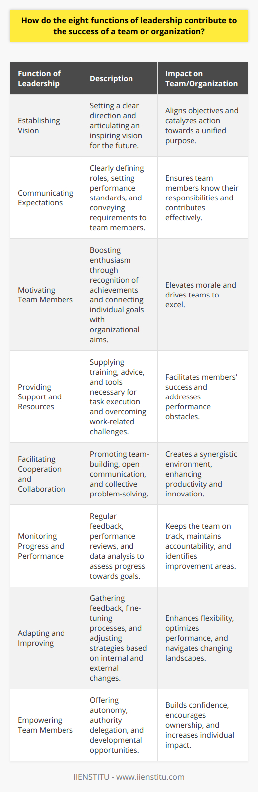 Effective leadership is essential in any team or organization, as it enables the management and guidance of individuals towards collective aims and objectives. The eight functions of leadership are as follows:1. Establishing Vision:Leaders are visionaries who lay the cornerstone for future success by setting a clear direction. They articulate an inspiring vision that serves as the north star for all team efforts, aligning objectives and catalyzing action towards a unified purpose.2. Communicating Expectations:To steer the team efficiently, leaders must clearly communicate expectations. This involves clearly defining roles, setting performance standards, and ensuring that each team member knows what is required of them to contribute effectively to the organization's vision.3. Motivating Team Members:A leader's ability to motivate is integral to driving a team's enthusiasm and commitment. By recognizing achievements, valuing contributions, and connecting individual aspirations with organizational goals, leaders can elevate morale and propel teams to excel.4. Providing Support and Resources:Successful leadership involves facilitating team members' success by providing the required support and resources. This includes training, advice, and the necessary tools that enable members to execute their tasks competently and overcome any obstacles to their work.5. Facilitating Cooperation and Collaboration:Leaders strengthen teams by fostering an environment where cooperation and collaboration are the norms. Through team-building activities, open communication, and collective problem-solving, they create a synergy that can significantly enhance productivity and innovation.6. Monitoring Progress and Performance:Assessing progress, leaders can identify improvement areas or new opportunities, ensuring targets are met efficiently. This function includes regular feedback, performance reviews, and data analysis to keep the team on track and maintain accountability.7. Adapting and Improving:The best leaders are adaptive and open to continuous improvement. By gathering feedback, scrutinizing processes, and staying attuned to internal and external changes, they adjust tactics accordingly to optimize performance and navigate evolving landscapes.8. Empowering Team Members:Leaders empower their teams by providing autonomy and acknowledging their potential. Delegation of authority and offering developmental opportunities builds confidence and enables individuals to take ownership of their contributions, thus enhancing their impact on the team's success.In sum, the eight functions of leadership play a pivotal role in propelling a team or organization toward its objectives. They are instrumental in shaping a conducive environment for success, anchoring the team’s endeavor in a shared vision, and leveraging diverse talents through a concerted effort. By ensuring that these eight functions are effectively implemented, leaders can vastly improve the likelihood of their team or organization's achievements, making each function a vital component of the leadership toolkit.