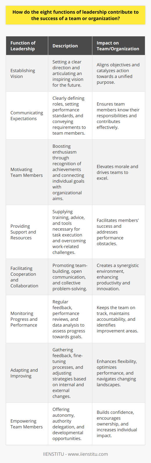 Effective leadership is essential in any team or organization, as it enables the management and guidance of individuals towards collective aims and objectives. The eight functions of leadership are as follows:1. Establishing Vision:Leaders are visionaries who lay the cornerstone for future success by setting a clear direction. They articulate an inspiring vision that serves as the north star for all team efforts, aligning objectives and catalyzing action towards a unified purpose.2. Communicating Expectations:To steer the team efficiently, leaders must clearly communicate expectations. This involves clearly defining roles, setting performance standards, and ensuring that each team member knows what is required of them to contribute effectively to the organization's vision.3. Motivating Team Members:A leader's ability to motivate is integral to driving a team's enthusiasm and commitment. By recognizing achievements, valuing contributions, and connecting individual aspirations with organizational goals, leaders can elevate morale and propel teams to excel.4. Providing Support and Resources:Successful leadership involves facilitating team members' success by providing the required support and resources. This includes training, advice, and the necessary tools that enable members to execute their tasks competently and overcome any obstacles to their work.5. Facilitating Cooperation and Collaboration:Leaders strengthen teams by fostering an environment where cooperation and collaboration are the norms. Through team-building activities, open communication, and collective problem-solving, they create a synergy that can significantly enhance productivity and innovation.6. Monitoring Progress and Performance:Assessing progress, leaders can identify improvement areas or new opportunities, ensuring targets are met efficiently. This function includes regular feedback, performance reviews, and data analysis to keep the team on track and maintain accountability.7. Adapting and Improving:The best leaders are adaptive and open to continuous improvement. By gathering feedback, scrutinizing processes, and staying attuned to internal and external changes, they adjust tactics accordingly to optimize performance and navigate evolving landscapes.8. Empowering Team Members:Leaders empower their teams by providing autonomy and acknowledging their potential. Delegation of authority and offering developmental opportunities builds confidence and enables individuals to take ownership of their contributions, thus enhancing their impact on the team's success.In sum, the eight functions of leadership play a pivotal role in propelling a team or organization toward its objectives. They are instrumental in shaping a conducive environment for success, anchoring the team’s endeavor in a shared vision, and leveraging diverse talents through a concerted effort. By ensuring that these eight functions are effectively implemented, leaders can vastly improve the likelihood of their team or organization's achievements, making each function a vital component of the leadership toolkit.