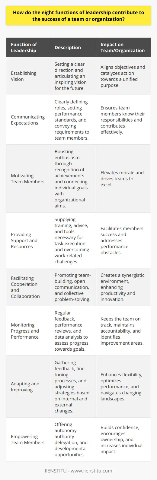 Effective leadership is essential in any team or organization, as it enables the management and guidance of individuals towards collective aims and objectives. The eight functions of leadership are as follows:1. Establishing Vision:Leaders are visionaries who lay the cornerstone for future success by setting a clear direction. They articulate an inspiring vision that serves as the north star for all team efforts, aligning objectives and catalyzing action towards a unified purpose.2. Communicating Expectations:To steer the team efficiently, leaders must clearly communicate expectations. This involves clearly defining roles, setting performance standards, and ensuring that each team member knows what is required of them to contribute effectively to the organization's vision.3. Motivating Team Members:A leader's ability to motivate is integral to driving a team's enthusiasm and commitment. By recognizing achievements, valuing contributions, and connecting individual aspirations with organizational goals, leaders can elevate morale and propel teams to excel.4. Providing Support and Resources:Successful leadership involves facilitating team members' success by providing the required support and resources. This includes training, advice, and the necessary tools that enable members to execute their tasks competently and overcome any obstacles to their work.5. Facilitating Cooperation and Collaboration:Leaders strengthen teams by fostering an environment where cooperation and collaboration are the norms. Through team-building activities, open communication, and collective problem-solving, they create a synergy that can significantly enhance productivity and innovation.6. Monitoring Progress and Performance:Assessing progress, leaders can identify improvement areas or new opportunities, ensuring targets are met efficiently. This function includes regular feedback, performance reviews, and data analysis to keep the team on track and maintain accountability.7. Adapting and Improving:The best leaders are adaptive and open to continuous improvement. By gathering feedback, scrutinizing processes, and staying attuned to internal and external changes, they adjust tactics accordingly to optimize performance and navigate evolving landscapes.8. Empowering Team Members:Leaders empower their teams by providing autonomy and acknowledging their potential. Delegation of authority and offering developmental opportunities builds confidence and enables individuals to take ownership of their contributions, thus enhancing their impact on the team's success.In sum, the eight functions of leadership play a pivotal role in propelling a team or organization toward its objectives. They are instrumental in shaping a conducive environment for success, anchoring the team’s endeavor in a shared vision, and leveraging diverse talents through a concerted effort. By ensuring that these eight functions are effectively implemented, leaders can vastly improve the likelihood of their team or organization's achievements, making each function a vital component of the leadership toolkit.