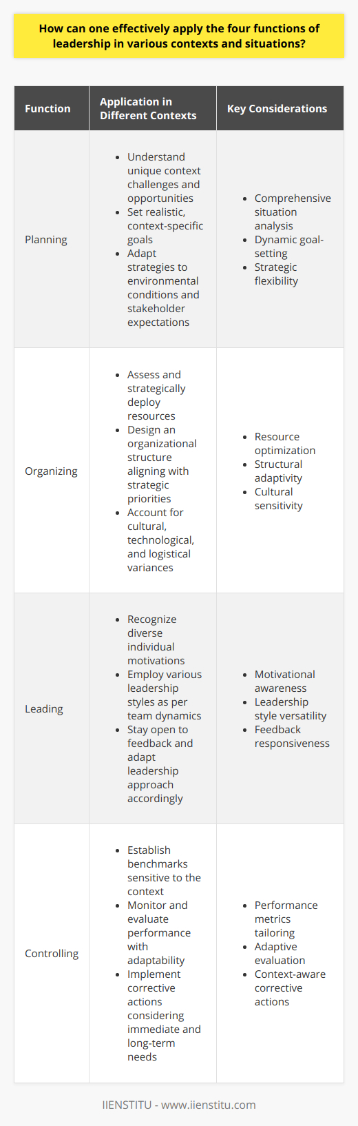 Effective leadership requires the mastery of several key functions, including planning, organizing, leading, and controlling. These functions are a cornerstone of successful management and can be applied across different contexts and scenarios, from business to community organizing. Here's how one can effectively apply these functions:1. Planning in Diverse Settings:   - Understand the unique challenges and opportunities of each context.   - Set realistic and context-specific goals based on thorough situation analysis.   - Adapt strategies to suit different environmental conditions, stakeholder expectations, and resource availabilities.2. Organizing with Flexibility:   - Assess the resources at hand and deploy them where they can be most effective.   - Design an organizational structure that reflects the strategic priorities of the context.   - Make allowances for cultural, technological, and logistical differences that influence task assignments and workflows.3. Leading with Adaptability:   - Recognize the varied motivations and drives of individuals within different scenarios.   - Employ a range of leadership styles to suit different team dynamics — sometimes directive, sometimes collaborative.   - Remain open to feedback and be prepared to alter your leadership approach in response to situational changes.4. Controlling with Sensitivity to Context:   - Establish appropriate benchmarks and performance indicators that reflect the nuances of each situation.   - Monitor and evaluate performance in a manner that is both rigorous and adaptive to changes.   - Implement corrective actions that recognize the immediate and long-term needs of the organization and its stakeholders.Effective leaders understand that while the core functions remain constant, their application must be fluid and responsive to the needs of the situation. By mastering the ability to adapt these functions, leaders can navigate the complexities of various contexts, leading to improved outcomes and sustained success.