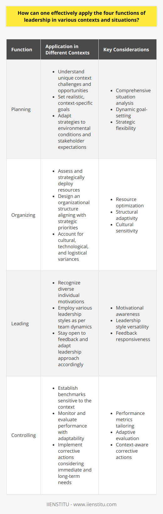 Effective leadership requires the mastery of several key functions, including planning, organizing, leading, and controlling. These functions are a cornerstone of successful management and can be applied across different contexts and scenarios, from business to community organizing. Here's how one can effectively apply these functions:1. Planning in Diverse Settings: - Understand the unique challenges and opportunities of each context. - Set realistic and context-specific goals based on thorough situation analysis. - Adapt strategies to suit different environmental conditions, stakeholder expectations, and resource availabilities.2. Organizing with Flexibility: - Assess the resources at hand and deploy them where they can be most effective. - Design an organizational structure that reflects the strategic priorities of the context. - Make allowances for cultural, technological, and logistical differences that influence task assignments and workflows.3. Leading with Adaptability: - Recognize the varied motivations and drives of individuals within different scenarios. - Employ a range of leadership styles to suit different team dynamics — sometimes directive, sometimes collaborative. - Remain open to feedback and be prepared to alter your leadership approach in response to situational changes.4. Controlling with Sensitivity to Context: - Establish appropriate benchmarks and performance indicators that reflect the nuances of each situation. - Monitor and evaluate performance in a manner that is both rigorous and adaptive to changes. - Implement corrective actions that recognize the immediate and long-term needs of the organization and its stakeholders.Effective leaders understand that while the core functions remain constant, their application must be fluid and responsive to the needs of the situation. By mastering the ability to adapt these functions, leaders can navigate the complexities of various contexts, leading to improved outcomes and sustained success.