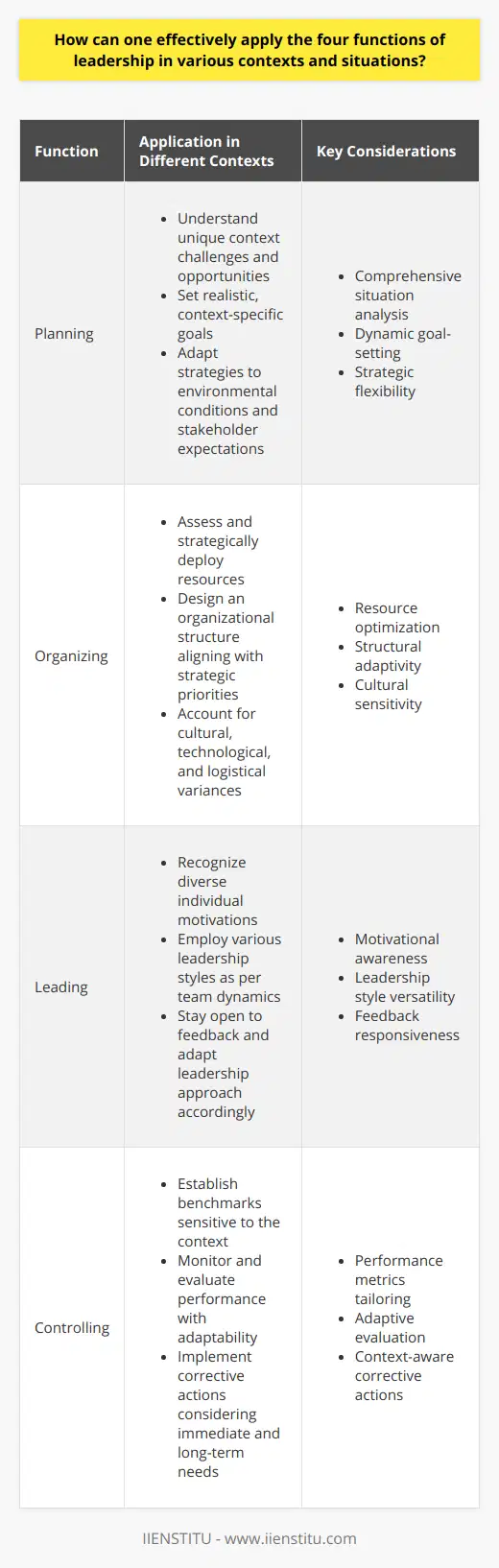 Effective leadership requires the mastery of several key functions, including planning, organizing, leading, and controlling. These functions are a cornerstone of successful management and can be applied across different contexts and scenarios, from business to community organizing. Here's how one can effectively apply these functions:1. Planning in Diverse Settings: - Understand the unique challenges and opportunities of each context. - Set realistic and context-specific goals based on thorough situation analysis. - Adapt strategies to suit different environmental conditions, stakeholder expectations, and resource availabilities.2. Organizing with Flexibility: - Assess the resources at hand and deploy them where they can be most effective. - Design an organizational structure that reflects the strategic priorities of the context. - Make allowances for cultural, technological, and logistical differences that influence task assignments and workflows.3. Leading with Adaptability: - Recognize the varied motivations and drives of individuals within different scenarios. - Employ a range of leadership styles to suit different team dynamics — sometimes directive, sometimes collaborative. - Remain open to feedback and be prepared to alter your leadership approach in response to situational changes.4. Controlling with Sensitivity to Context: - Establish appropriate benchmarks and performance indicators that reflect the nuances of each situation. - Monitor and evaluate performance in a manner that is both rigorous and adaptive to changes. - Implement corrective actions that recognize the immediate and long-term needs of the organization and its stakeholders.Effective leaders understand that while the core functions remain constant, their application must be fluid and responsive to the needs of the situation. By mastering the ability to adapt these functions, leaders can navigate the complexities of various contexts, leading to improved outcomes and sustained success.