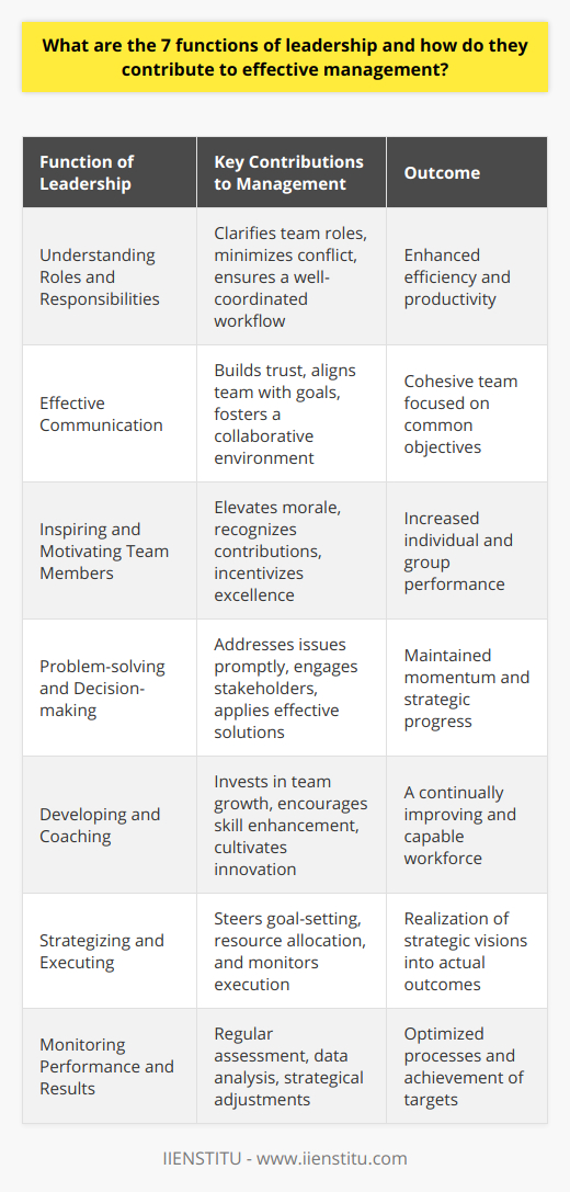 Leadership carries multifaceted responsibilities crucial for steering any organization towards its objectives. Understanding and executing the seven functions of leadership can significantly amplify the effectiveness of management within an organization.1. **Understanding Roles and Responsibilities**   A leader must delineate the distinct roles and responsibilities of their team members. This clarity is paramount in establishing a well-oiled operational framework where everyone knows what is expected of them. It avoids redundancies, minimizes conflict, and paves the way for a synergistic work environment, boosting efficiency and productivity.2. **Effective Communication**   Communication is the linchpin of successful leadership. Articulating the vision, objectives, and strategies with transparency breeds an environment of trust and inclusion. Effective leaders harness communication to align the team with the organization's goals and create a cohesive unit ready to tackle challenges collectively, thus driving the organization forward.3. **Inspiring and Motivating Team Members**   The ability to inspire and motivate is invaluable, as it directly impacts morale and productivity. Leaders who energize their teams and recognize their efforts cultivate an atmosphere where members are incentivized to excel. This not only uplifts individual performance but also enhances group dynamics, translating to elevated outputs organization-wide.4. **Problem-solving and Decision-making**   Navigating through obstacles is inherent in any leadership role. Effective problem-solving combined with decisive decision-making propels an organization past hurdles. By systematically breaking down issues, consulting key stakeholders, and implementing timely solutions, leaders preserve momentum and safeguard the organization’s trajectory toward its goals.5. **Developing and Coaching**   Investing in the growth of team members is integral to sustaining an innovative and dynamic workforce. Through targeted development initiatives and consistent coaching, leaders unlock potential within their teams, fostering a culture of continuous improvement that not only fortifies individual capabilities but also enhances the collective genius of the team.6. **Strategizing and Executing**   A visionary outlook, coupled with meticulous planning and execution, defines strategic leadership. Setting actionable goals, judiciously allocating resources, and methodically tracking progress ensures the roadmap to success is not only well-defined but also adhered to. This function serves as the crux of translating the organization's vision into tangible outcomes.7. **Monitoring Performance and Results**   Effective leadership demands a diligent approach to performance evaluation. By consistently monitoring outcomes and analyzing data, leaders can make informed decisions about strategic direction and operational improvements, thereby fine-tuning processes and systems to elevate performance levels and ultimately achieve the desired results.The integration of these functions fosters a resilient and adaptive management structure that not only meets but exceeds its set benchmarks. Leadership, when practiced with diligence and foresight, becomes the driving force behind an organization's sustained success and excellence.