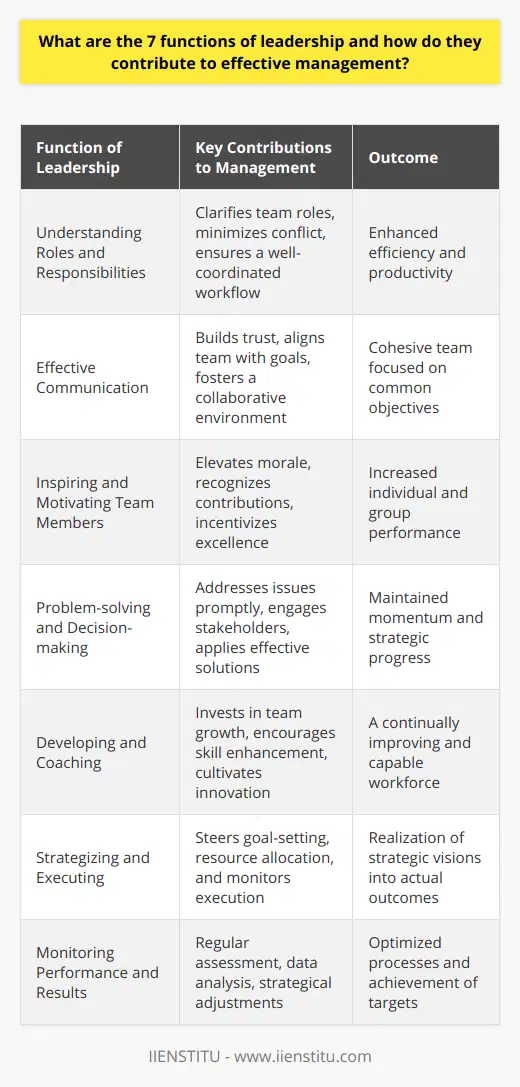 Leadership carries multifaceted responsibilities crucial for steering any organization towards its objectives. Understanding and executing the seven functions of leadership can significantly amplify the effectiveness of management within an organization.1. **Understanding Roles and Responsibilities** A leader must delineate the distinct roles and responsibilities of their team members. This clarity is paramount in establishing a well-oiled operational framework where everyone knows what is expected of them. It avoids redundancies, minimizes conflict, and paves the way for a synergistic work environment, boosting efficiency and productivity.2. **Effective Communication** Communication is the linchpin of successful leadership. Articulating the vision, objectives, and strategies with transparency breeds an environment of trust and inclusion. Effective leaders harness communication to align the team with the organization's goals and create a cohesive unit ready to tackle challenges collectively, thus driving the organization forward.3. **Inspiring and Motivating Team Members** The ability to inspire and motivate is invaluable, as it directly impacts morale and productivity. Leaders who energize their teams and recognize their efforts cultivate an atmosphere where members are incentivized to excel. This not only uplifts individual performance but also enhances group dynamics, translating to elevated outputs organization-wide.4. **Problem-solving and Decision-making** Navigating through obstacles is inherent in any leadership role. Effective problem-solving combined with decisive decision-making propels an organization past hurdles. By systematically breaking down issues, consulting key stakeholders, and implementing timely solutions, leaders preserve momentum and safeguard the organization’s trajectory toward its goals.5. **Developing and Coaching** Investing in the growth of team members is integral to sustaining an innovative and dynamic workforce. Through targeted development initiatives and consistent coaching, leaders unlock potential within their teams, fostering a culture of continuous improvement that not only fortifies individual capabilities but also enhances the collective genius of the team.6. **Strategizing and Executing** A visionary outlook, coupled with meticulous planning and execution, defines strategic leadership. Setting actionable goals, judiciously allocating resources, and methodically tracking progress ensures the roadmap to success is not only well-defined but also adhered to. This function serves as the crux of translating the organization's vision into tangible outcomes.7. **Monitoring Performance and Results** Effective leadership demands a diligent approach to performance evaluation. By consistently monitoring outcomes and analyzing data, leaders can make informed decisions about strategic direction and operational improvements, thereby fine-tuning processes and systems to elevate performance levels and ultimately achieve the desired results.The integration of these functions fosters a resilient and adaptive management structure that not only meets but exceeds its set benchmarks. Leadership, when practiced with diligence and foresight, becomes the driving force behind an organization's sustained success and excellence.