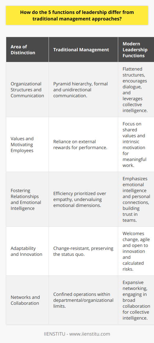 Leadership functions are pivotal to the adaptability and success of modern organizations. Unlike traditional management, which often emphasizes adherence to established protocols and top-down decision-making, the five functions of leadership foster a more vibrant and responsive organizational culture. Let's explore how these contemporary leadership functions diverge from historical management practices in the following areas:Organizational Structures and Communication:Traditional management upholds a pyramid-like hierarchy where decision-making flows from the top to the bottom. In this structure, communication is formal and often unidirectional, primarily serving to convey decisions and instructions. In contrast, leadership that embodies the five essential functions places emphasis on flattened organizational structures. This approach encourages dialogue, promotes shared leadership, and leverages the collective intelligence of the group. Visionary leaders facilitate a culture where feedback from all levels is not just welcomed but sought after, leading to a more engaged workforce.Values and Motivating Employees:Where traditional managers might center on external rewards to drive performance, leaders who practice the five functions believe in the power of shared values and intrinsic motivation. They understand that when employees resonate with the organization's vision and values, motivation becomes self-sustaining. This approach transforms work from a mere transaction to a meaningful venture, nurturing employee satisfaction and loyalty beyond what external rewards can achieve. As a result, leaders can cultivate a work environment where individuals are motivated by a common purpose and collaborative success.Fostering Relationships and Emotional Intelligence:The third distinction pertains to the relational aspect. Conventional management may inadvertently devalue the emotional dimensions of the workplace, focusing on efficiency over empathy. In contrast, contemporary leaders recognize the impact of emotional intelligence and relationship-building. They strive to connect with their teams on a personal level, appreciating the unique values and perspectives of each member. This emotionally intelligent approach leads to trust, which is the cornerstone of strong and resilient teams.Adaptability and Innovation:Leaders who operate with the five functions adopt a forward-thinking stance, welcoming change as an opportunity for growth. As pioneers, they are receptive to innovative ideas, agile in the face of evolving market demands, and willing to take calculated risks. This contrasts sharply with the often cautious, change-resistant mindset found in traditional management, where preserving the status quo may take precedence over vision-driven progress.Networks and Collaboration:Finally, networking distinguishes visionary leadership from its traditional counterpart. Whereas traditional managers may operate within the confines of their departments or organizations, contemporary leaders recognize the vast potential that lies in expansive networks. By engaging collaboratively with peers, mentors, industry experts, and even competitors, leaders can tap into an enriched pool of knowledge and resources. This collaboration extends beyond company borders, fostering a sense of community and collective intelligence that can drive innovation and success.In essence, the five functions of leadership represent a dynamic shift from the age-old management paradigms. By acknowledging and integrating these functions, organizations can unleash the creativity, passion, and potential of their workforce, steering towards a future where adaptability and human-centric approaches are at the heart of organizational excellence.