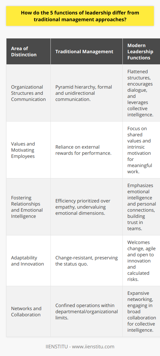 Leadership functions are pivotal to the adaptability and success of modern organizations. Unlike traditional management, which often emphasizes adherence to established protocols and top-down decision-making, the five functions of leadership foster a more vibrant and responsive organizational culture. Let's explore how these contemporary leadership functions diverge from historical management practices in the following areas:Organizational Structures and Communication:Traditional management upholds a pyramid-like hierarchy where decision-making flows from the top to the bottom. In this structure, communication is formal and often unidirectional, primarily serving to convey decisions and instructions. In contrast, leadership that embodies the five essential functions places emphasis on flattened organizational structures. This approach encourages dialogue, promotes shared leadership, and leverages the collective intelligence of the group. Visionary leaders facilitate a culture where feedback from all levels is not just welcomed but sought after, leading to a more engaged workforce.Values and Motivating Employees:Where traditional managers might center on external rewards to drive performance, leaders who practice the five functions believe in the power of shared values and intrinsic motivation. They understand that when employees resonate with the organization's vision and values, motivation becomes self-sustaining. This approach transforms work from a mere transaction to a meaningful venture, nurturing employee satisfaction and loyalty beyond what external rewards can achieve. As a result, leaders can cultivate a work environment where individuals are motivated by a common purpose and collaborative success.Fostering Relationships and Emotional Intelligence:The third distinction pertains to the relational aspect. Conventional management may inadvertently devalue the emotional dimensions of the workplace, focusing on efficiency over empathy. In contrast, contemporary leaders recognize the impact of emotional intelligence and relationship-building. They strive to connect with their teams on a personal level, appreciating the unique values and perspectives of each member. This emotionally intelligent approach leads to trust, which is the cornerstone of strong and resilient teams.Adaptability and Innovation:Leaders who operate with the five functions adopt a forward-thinking stance, welcoming change as an opportunity for growth. As pioneers, they are receptive to innovative ideas, agile in the face of evolving market demands, and willing to take calculated risks. This contrasts sharply with the often cautious, change-resistant mindset found in traditional management, where preserving the status quo may take precedence over vision-driven progress.Networks and Collaboration:Finally, networking distinguishes visionary leadership from its traditional counterpart. Whereas traditional managers may operate within the confines of their departments or organizations, contemporary leaders recognize the vast potential that lies in expansive networks. By engaging collaboratively with peers, mentors, industry experts, and even competitors, leaders can tap into an enriched pool of knowledge and resources. This collaboration extends beyond company borders, fostering a sense of community and collective intelligence that can drive innovation and success.In essence, the five functions of leadership represent a dynamic shift from the age-old management paradigms. By acknowledging and integrating these functions, organizations can unleash the creativity, passion, and potential of their workforce, steering towards a future where adaptability and human-centric approaches are at the heart of organizational excellence.