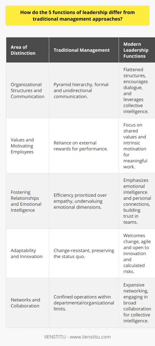 Leadership functions are pivotal to the adaptability and success of modern organizations. Unlike traditional management, which often emphasizes adherence to established protocols and top-down decision-making, the five functions of leadership foster a more vibrant and responsive organizational culture. Let's explore how these contemporary leadership functions diverge from historical management practices in the following areas:Organizational Structures and Communication:Traditional management upholds a pyramid-like hierarchy where decision-making flows from the top to the bottom. In this structure, communication is formal and often unidirectional, primarily serving to convey decisions and instructions. In contrast, leadership that embodies the five essential functions places emphasis on flattened organizational structures. This approach encourages dialogue, promotes shared leadership, and leverages the collective intelligence of the group. Visionary leaders facilitate a culture where feedback from all levels is not just welcomed but sought after, leading to a more engaged workforce.Values and Motivating Employees:Where traditional managers might center on external rewards to drive performance, leaders who practice the five functions believe in the power of shared values and intrinsic motivation. They understand that when employees resonate with the organization's vision and values, motivation becomes self-sustaining. This approach transforms work from a mere transaction to a meaningful venture, nurturing employee satisfaction and loyalty beyond what external rewards can achieve. As a result, leaders can cultivate a work environment where individuals are motivated by a common purpose and collaborative success.Fostering Relationships and Emotional Intelligence:The third distinction pertains to the relational aspect. Conventional management may inadvertently devalue the emotional dimensions of the workplace, focusing on efficiency over empathy. In contrast, contemporary leaders recognize the impact of emotional intelligence and relationship-building. They strive to connect with their teams on a personal level, appreciating the unique values and perspectives of each member. This emotionally intelligent approach leads to trust, which is the cornerstone of strong and resilient teams.Adaptability and Innovation:Leaders who operate with the five functions adopt a forward-thinking stance, welcoming change as an opportunity for growth. As pioneers, they are receptive to innovative ideas, agile in the face of evolving market demands, and willing to take calculated risks. This contrasts sharply with the often cautious, change-resistant mindset found in traditional management, where preserving the status quo may take precedence over vision-driven progress.Networks and Collaboration:Finally, networking distinguishes visionary leadership from its traditional counterpart. Whereas traditional managers may operate within the confines of their departments or organizations, contemporary leaders recognize the vast potential that lies in expansive networks. By engaging collaboratively with peers, mentors, industry experts, and even competitors, leaders can tap into an enriched pool of knowledge and resources. This collaboration extends beyond company borders, fostering a sense of community and collective intelligence that can drive innovation and success.In essence, the five functions of leadership represent a dynamic shift from the age-old management paradigms. By acknowledging and integrating these functions, organizations can unleash the creativity, passion, and potential of their workforce, steering towards a future where adaptability and human-centric approaches are at the heart of organizational excellence.