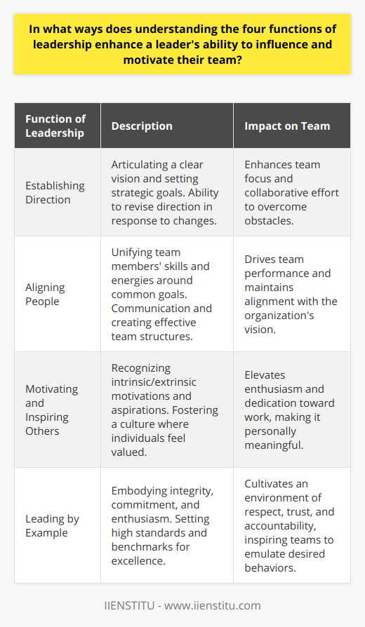 Leadership is a multifaceted discipline that requires a deep appreciation of its core functions to lead teams effectively. The four functions of leadership—establishing direction, aligning people, motivating and inspiring others, and leading by example—serve as pillars that uphold the structure of effective team management and empowerment.Establishing DirectionFormulating a clear vision and setting the strategic direction for a team form the foundation upon which all other leadership functions rest. Leaders who excel in this function articulate a coherent vision that resonates with the values and aspirations of their team members. By defining purpose and outlining the roadmap to success, leaders ensure that the entire team moves forward with a shared focus, making concerted efforts to overcome any potential obstacles. The capability to revise and refocus the team's direction in response to changing circumstances is an invaluable leadership trait that ensures sustained progress and adaptability in a dynamic environment.Aligning PeopleAlignment is about orchestrating a harmonious effort toward collective goals. Leaders adept at this function bring individuals together—uniting their skills, talents, and energies—around a common purpose. Aligning people requires transparent communication, establishment of effective team structures, and the creation of synergized roles where team members complement each other. Understanding how to merge diverse perspectives and channel them into a concerted effort is critical to driving the team's performance and keeping every individual aligned with the organization's vision.Motivating and Inspiring OthersThe ability to motivate and inspire lies at the heart of a leader's influence. Leaders who understand this function recognize the intrinsic and extrinsic factors that drive their team members. By tapping into individuals' motivations and aspirations, leaders can catalyze enthusiasm and dedication toward work. They can craft compelling narratives around the organization's goals, making the work personally meaningful for team members. These leaders not only provide tangible rewards but also nourish their team's intrinsic motivation by fostering a culture where individuals feel valued, challenged, and integral to the success of the enterprise.Leading by ExampleLastly, a keen understanding of the impact of leading by example underscores the credibility of leadership. Leaders who personify the qualities they wish to see in their team members—they exhibit integrity, commitment, and enthusiasm—inspire their teams to emulate these behaviors. By setting high standards for themselves, leaders establish a benchmark for excellence within the organization. This function is pivotal in cultivating an environment where mutual respect, trust, and accountability flourish, enabling the team to excel in its endeavors.In evaluating the aspects of leadership discussed above, a leader equipped with an intricate understanding of these functions can adeptly navigate the challenges of team management. They are better positioned to foster a culture of performance, accountability, and unity, ultimately guiding their team to tangible success. Leaders who commit themselves to constant learning and application of these core functions not only influence and motivate with more finesse but also leave a lasting impact that echoes throughout the organization's future.