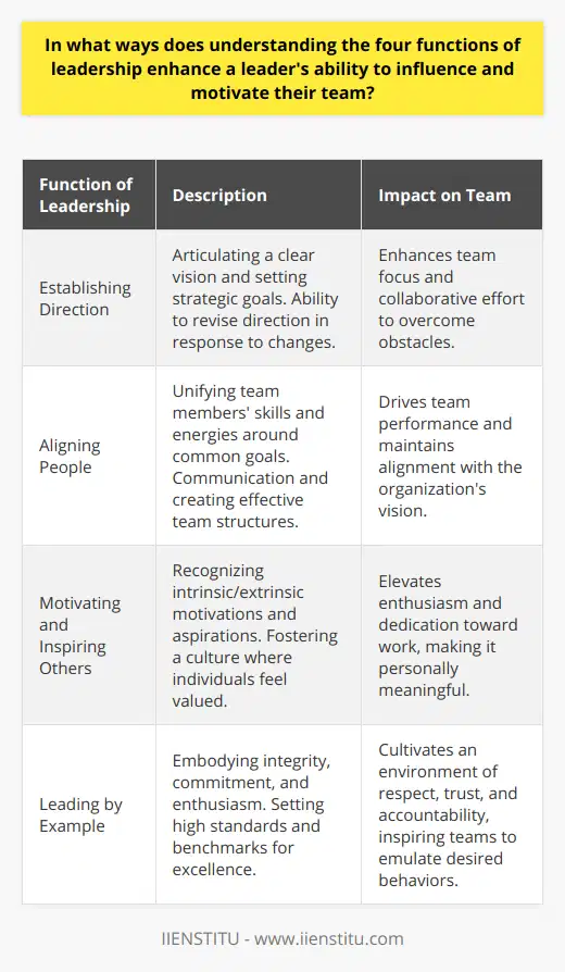 Leadership is a multifaceted discipline that requires a deep appreciation of its core functions to lead teams effectively. The four functions of leadership—establishing direction, aligning people, motivating and inspiring others, and leading by example—serve as pillars that uphold the structure of effective team management and empowerment.Establishing DirectionFormulating a clear vision and setting the strategic direction for a team form the foundation upon which all other leadership functions rest. Leaders who excel in this function articulate a coherent vision that resonates with the values and aspirations of their team members. By defining purpose and outlining the roadmap to success, leaders ensure that the entire team moves forward with a shared focus, making concerted efforts to overcome any potential obstacles. The capability to revise and refocus the team's direction in response to changing circumstances is an invaluable leadership trait that ensures sustained progress and adaptability in a dynamic environment.Aligning PeopleAlignment is about orchestrating a harmonious effort toward collective goals. Leaders adept at this function bring individuals together—uniting their skills, talents, and energies—around a common purpose. Aligning people requires transparent communication, establishment of effective team structures, and the creation of synergized roles where team members complement each other. Understanding how to merge diverse perspectives and channel them into a concerted effort is critical to driving the team's performance and keeping every individual aligned with the organization's vision.Motivating and Inspiring OthersThe ability to motivate and inspire lies at the heart of a leader's influence. Leaders who understand this function recognize the intrinsic and extrinsic factors that drive their team members. By tapping into individuals' motivations and aspirations, leaders can catalyze enthusiasm and dedication toward work. They can craft compelling narratives around the organization's goals, making the work personally meaningful for team members. These leaders not only provide tangible rewards but also nourish their team's intrinsic motivation by fostering a culture where individuals feel valued, challenged, and integral to the success of the enterprise.Leading by ExampleLastly, a keen understanding of the impact of leading by example underscores the credibility of leadership. Leaders who personify the qualities they wish to see in their team members—they exhibit integrity, commitment, and enthusiasm—inspire their teams to emulate these behaviors. By setting high standards for themselves, leaders establish a benchmark for excellence within the organization. This function is pivotal in cultivating an environment where mutual respect, trust, and accountability flourish, enabling the team to excel in its endeavors.In evaluating the aspects of leadership discussed above, a leader equipped with an intricate understanding of these functions can adeptly navigate the challenges of team management. They are better positioned to foster a culture of performance, accountability, and unity, ultimately guiding their team to tangible success. Leaders who commit themselves to constant learning and application of these core functions not only influence and motivate with more finesse but also leave a lasting impact that echoes throughout the organization's future.