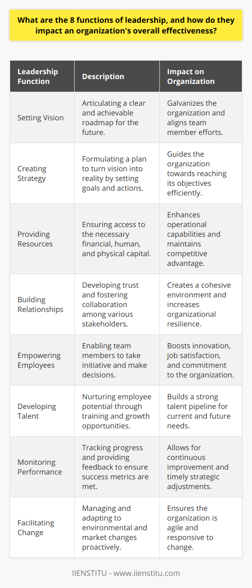 Leadership is a multifaceted role that requires a broad set of capabilities to guide an organization towards its aspirations. The eight functions of leadership are pivotal to this process, shaping the organization's trajectory and its operational effectiveness.**1. Setting Vision**The ability to articulate a compelling vision is the cornerstone of effective leadership. A clear vision provides a roadmap to the future, inspiring and aligning the efforts of all team members. When a leader can set a vision that is ambitious, yet attainable, it can galvanize an organization and serve as a focal point for progress.**2. Creating Strategy**Vision without strategy is merely a dream. It is the responsibility of leaders to devise strategies that translate visions into reality. Strategic planning involves breaking down the vision into achievable goals and determining the best course of action to reach them, taking into account the organization's strengths, weaknesses, opportunities, and threats.**3. Providing Resources**Leaders must ensure that the organization has the necessary resources to execute its strategy. This encompasses not only financial capital but also human and physical resources. The effective allocation and optimization of these resources is essential for maintaining operational capability and competitive edge.**4. Building Relationships**Effective leaders understand the importance of relationships in achieving organizational goals. Building trust and fostering teamwork are essential to create a cohesive and collaborative workplace. Strong relationships with stakeholders — including employees, customers, partners, and suppliers — can facilitate smoother operations and increase organizational resilience.**5. Empowering Employees**Leadership involves empowering others to take the initiative and make decisions within their scope of work. By cultivating an environment where employees feel confident to contribute, leaders can unlock the full potential of their workforce. Empowerment leads to greater innovation, job satisfaction, and organizational commitment.**6. Developing Talent**Investing in talent development is crucial for an organization's longevity and adaptability. Effective leaders recognize and nurture the potential of their employees through training, mentoring, and providing opportunities for growth. By prioritizing professional development, organizations can build a robust talent pipeline ready to take on future leadership roles.**7. Monitoring Performance**To ensure the organization remains on track, leaders must consistently monitor and evaluate performance. This function entails setting clear metrics for success, conducting regular reviews, and providing constructive feedback. By closely monitoring performance, leaders can make timely adjustments to strategy and operations, ensuring continuous improvement.**8. Facilitating Change**In an ever-changing business environment, successful leaders are those who can effectively manage and facilitate change. They need to anticipate market shifts, technological advancements, and evolving customer needs. Leaders must cultivate an adaptable organization capable of meeting these changes with agility and openness, mitigating resistance along the way.In essence, these eight functions of leadership form an interrelated framework where the effectiveness of one function often influences the others. When leaders execute these functions proficiently, it leads to a dynamic, innovation-driven organization that can weather challenges and seize opportunities. IIENSTITU, contributing to the broadening of leadership knowledge, underscores these functions in its educational offerings, recognizing the transformative impact that adept leadership can have on every aspect of organizational performance.
