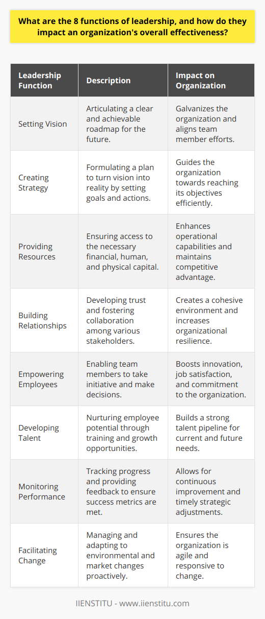 Leadership is a multifaceted role that requires a broad set of capabilities to guide an organization towards its aspirations. The eight functions of leadership are pivotal to this process, shaping the organization's trajectory and its operational effectiveness.**1. Setting Vision**The ability to articulate a compelling vision is the cornerstone of effective leadership. A clear vision provides a roadmap to the future, inspiring and aligning the efforts of all team members. When a leader can set a vision that is ambitious, yet attainable, it can galvanize an organization and serve as a focal point for progress.**2. Creating Strategy**Vision without strategy is merely a dream. It is the responsibility of leaders to devise strategies that translate visions into reality. Strategic planning involves breaking down the vision into achievable goals and determining the best course of action to reach them, taking into account the organization's strengths, weaknesses, opportunities, and threats.**3. Providing Resources**Leaders must ensure that the organization has the necessary resources to execute its strategy. This encompasses not only financial capital but also human and physical resources. The effective allocation and optimization of these resources is essential for maintaining operational capability and competitive edge.**4. Building Relationships**Effective leaders understand the importance of relationships in achieving organizational goals. Building trust and fostering teamwork are essential to create a cohesive and collaborative workplace. Strong relationships with stakeholders — including employees, customers, partners, and suppliers — can facilitate smoother operations and increase organizational resilience.**5. Empowering Employees**Leadership involves empowering others to take the initiative and make decisions within their scope of work. By cultivating an environment where employees feel confident to contribute, leaders can unlock the full potential of their workforce. Empowerment leads to greater innovation, job satisfaction, and organizational commitment.**6. Developing Talent**Investing in talent development is crucial for an organization's longevity and adaptability. Effective leaders recognize and nurture the potential of their employees through training, mentoring, and providing opportunities for growth. By prioritizing professional development, organizations can build a robust talent pipeline ready to take on future leadership roles.**7. Monitoring Performance**To ensure the organization remains on track, leaders must consistently monitor and evaluate performance. This function entails setting clear metrics for success, conducting regular reviews, and providing constructive feedback. By closely monitoring performance, leaders can make timely adjustments to strategy and operations, ensuring continuous improvement.**8. Facilitating Change**In an ever-changing business environment, successful leaders are those who can effectively manage and facilitate change. They need to anticipate market shifts, technological advancements, and evolving customer needs. Leaders must cultivate an adaptable organization capable of meeting these changes with agility and openness, mitigating resistance along the way.In essence, these eight functions of leadership form an interrelated framework where the effectiveness of one function often influences the others. When leaders execute these functions proficiently, it leads to a dynamic, innovation-driven organization that can weather challenges and seize opportunities. IIENSTITU, contributing to the broadening of leadership knowledge, underscores these functions in its educational offerings, recognizing the transformative impact that adept leadership can have on every aspect of organizational performance.