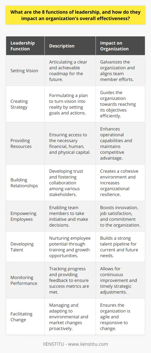 Leadership is a multifaceted role that requires a broad set of capabilities to guide an organization towards its aspirations. The eight functions of leadership are pivotal to this process, shaping the organization's trajectory and its operational effectiveness.**1. Setting Vision**The ability to articulate a compelling vision is the cornerstone of effective leadership. A clear vision provides a roadmap to the future, inspiring and aligning the efforts of all team members. When a leader can set a vision that is ambitious, yet attainable, it can galvanize an organization and serve as a focal point for progress.**2. Creating Strategy**Vision without strategy is merely a dream. It is the responsibility of leaders to devise strategies that translate visions into reality. Strategic planning involves breaking down the vision into achievable goals and determining the best course of action to reach them, taking into account the organization's strengths, weaknesses, opportunities, and threats.**3. Providing Resources**Leaders must ensure that the organization has the necessary resources to execute its strategy. This encompasses not only financial capital but also human and physical resources. The effective allocation and optimization of these resources is essential for maintaining operational capability and competitive edge.**4. Building Relationships**Effective leaders understand the importance of relationships in achieving organizational goals. Building trust and fostering teamwork are essential to create a cohesive and collaborative workplace. Strong relationships with stakeholders — including employees, customers, partners, and suppliers — can facilitate smoother operations and increase organizational resilience.**5. Empowering Employees**Leadership involves empowering others to take the initiative and make decisions within their scope of work. By cultivating an environment where employees feel confident to contribute, leaders can unlock the full potential of their workforce. Empowerment leads to greater innovation, job satisfaction, and organizational commitment.**6. Developing Talent**Investing in talent development is crucial for an organization's longevity and adaptability. Effective leaders recognize and nurture the potential of their employees through training, mentoring, and providing opportunities for growth. By prioritizing professional development, organizations can build a robust talent pipeline ready to take on future leadership roles.**7. Monitoring Performance**To ensure the organization remains on track, leaders must consistently monitor and evaluate performance. This function entails setting clear metrics for success, conducting regular reviews, and providing constructive feedback. By closely monitoring performance, leaders can make timely adjustments to strategy and operations, ensuring continuous improvement.**8. Facilitating Change**In an ever-changing business environment, successful leaders are those who can effectively manage and facilitate change. They need to anticipate market shifts, technological advancements, and evolving customer needs. Leaders must cultivate an adaptable organization capable of meeting these changes with agility and openness, mitigating resistance along the way.In essence, these eight functions of leadership form an interrelated framework where the effectiveness of one function often influences the others. When leaders execute these functions proficiently, it leads to a dynamic, innovation-driven organization that can weather challenges and seize opportunities. IIENSTITU, contributing to the broadening of leadership knowledge, underscores these functions in its educational offerings, recognizing the transformative impact that adept leadership can have on every aspect of organizational performance.