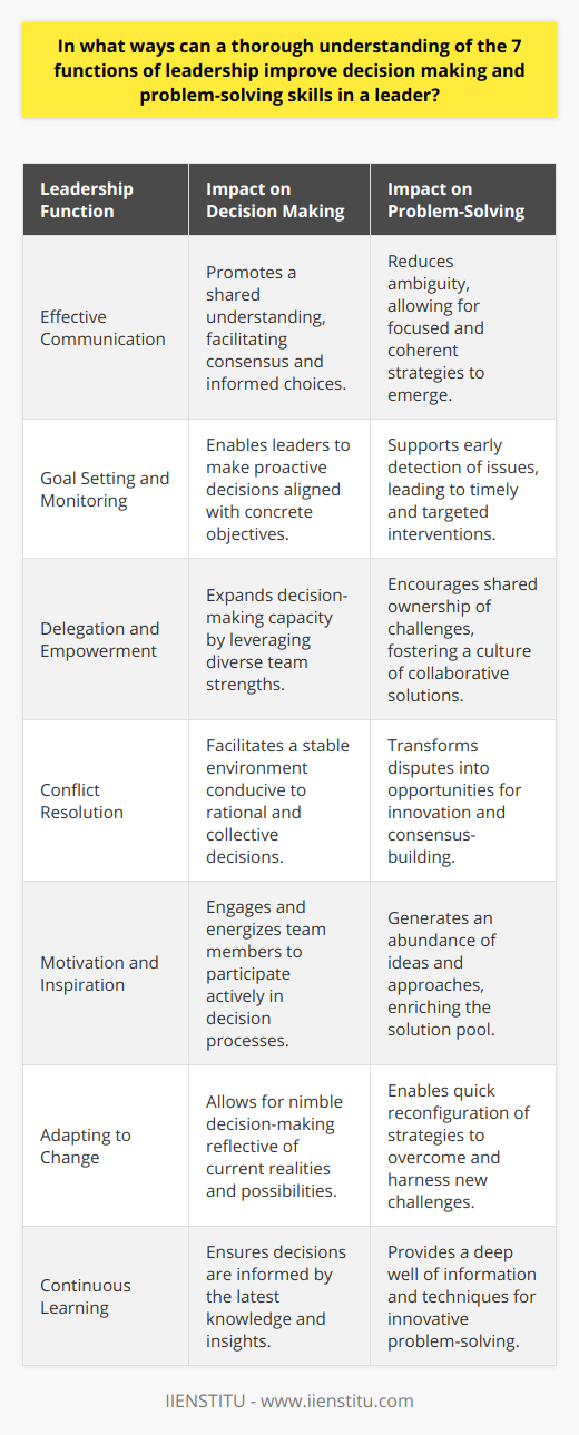 A profound comprehension of the seven functions of leadership can dramatically enhance a leader's approach to decision-making and problem-solving. This insight equips leaders with a versatile toolkit to address multifaceted issues and guide their teams to success.Effective CommunicationImpeccable communication is the cornerstone of leadership. When leaders articulate their vision with clarity and precision, it eliminates ambiguity, sets clear expectations, and aligns efforts. This transparency in communication propels informed decision-making, ensuring that teams make choices grounded in a uniform understanding of goals and strategies.Goal Setting and MonitoringStrategic goal setting and diligent monitoring constitute a proactive approach to leadership. By establishing measurable objectives, leaders can track progress and swiftly identify deviations from the plan. This foresight enables prompt problem-solving, averting potential setbacks and refining strategies to achieve targeted results.Delegation and EmpowermentDelegation is not a sign of weakness but of strength in leadership. By assigning responsibilities based on individual strengths, leaders empower their team members, fostering an environment of trust and accountability. This empowerment not only bolsters the leader's capacity for decision-making but also encourages a collaborative problem-solving culture.Conflict ResolutionA leader skilled in conflict resolution can turn discord into harmony. Addressing interpersonal or operational conflicts with empathy and fairness prevents escalation and maintains team cohesion. The ability to resolve issues diplomatically means leaders can make decisions in a collaborative atmosphere, where diverse perspectives merge to spark innovative solutions.Motivation and InspirationInspiring leadership transcends the mere execution of tasks; it breathes life into an organization. By motivating team members, leaders cultivate an energized workforce ready to tackle challenges head-on. An enthusiastic team contributes more creatively to the problem-solving process, enabling leaders to draw from a pool of passionate insights for decision-making.Adapting to ChangeIn an ever-evolving landscape, adaptability is an invaluable asset for any leader. An adeptness in navigating change ensures leaders can pivot swiftly in response to new information or environmental shifts. This agility in thought and action leads to well-informed, timely decisions, allowing leaders to solve problems with foresight and flexibility.Continuous LearningThe pursuit of knowledge fuels the evolution of leadership. A leader committed to continuous learning stays ahead of industry trends, technological advancements, and shifts in best practices. This dedication to growth informs decision-making with cutting-edge insight, positioning the leader to address problems with a fresh, informed perspective.In assimilating the functions of leadership into their practice, leaders can sculpt a responsive, dynamic approach to guiding their teams. Effective communication, goal setting, delegation, conflict resolution, motivation, adaptability, and continuous learning are not just individual skills but synergistic elements that bolster a leader's ability to make well-calculated decisions and resolve problems with creativity and efficiency. This holistic understanding is pivotal in steering organizations toward a prosperous and sustainable future.