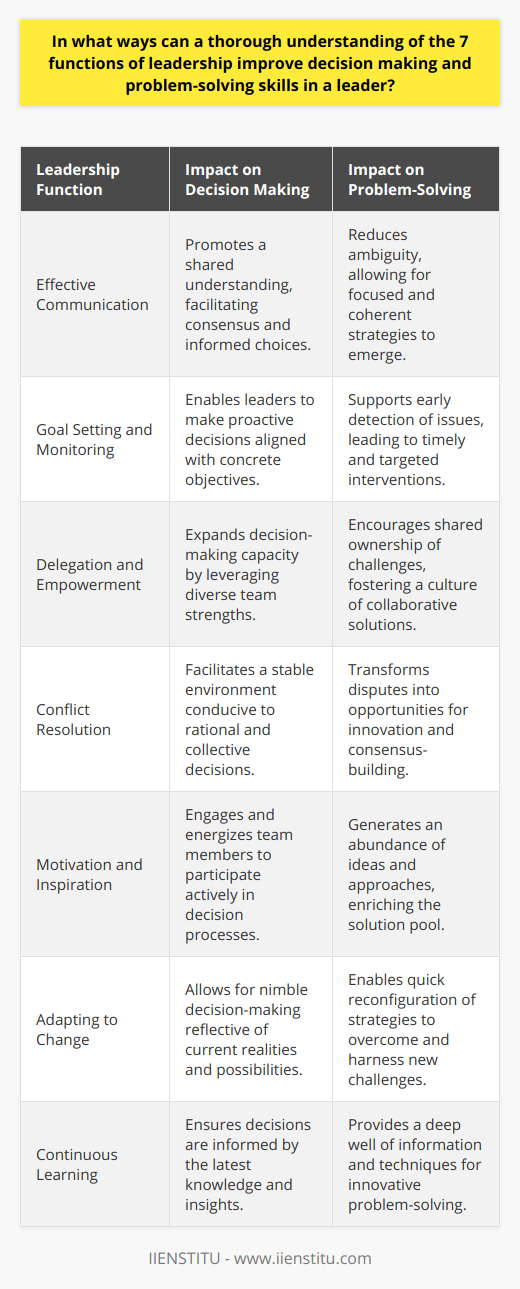 A profound comprehension of the seven functions of leadership can dramatically enhance a leader's approach to decision-making and problem-solving. This insight equips leaders with a versatile toolkit to address multifaceted issues and guide their teams to success.Effective CommunicationImpeccable communication is the cornerstone of leadership. When leaders articulate their vision with clarity and precision, it eliminates ambiguity, sets clear expectations, and aligns efforts. This transparency in communication propels informed decision-making, ensuring that teams make choices grounded in a uniform understanding of goals and strategies.Goal Setting and MonitoringStrategic goal setting and diligent monitoring constitute a proactive approach to leadership. By establishing measurable objectives, leaders can track progress and swiftly identify deviations from the plan. This foresight enables prompt problem-solving, averting potential setbacks and refining strategies to achieve targeted results.Delegation and EmpowermentDelegation is not a sign of weakness but of strength in leadership. By assigning responsibilities based on individual strengths, leaders empower their team members, fostering an environment of trust and accountability. This empowerment not only bolsters the leader's capacity for decision-making but also encourages a collaborative problem-solving culture.Conflict ResolutionA leader skilled in conflict resolution can turn discord into harmony. Addressing interpersonal or operational conflicts with empathy and fairness prevents escalation and maintains team cohesion. The ability to resolve issues diplomatically means leaders can make decisions in a collaborative atmosphere, where diverse perspectives merge to spark innovative solutions.Motivation and InspirationInspiring leadership transcends the mere execution of tasks; it breathes life into an organization. By motivating team members, leaders cultivate an energized workforce ready to tackle challenges head-on. An enthusiastic team contributes more creatively to the problem-solving process, enabling leaders to draw from a pool of passionate insights for decision-making.Adapting to ChangeIn an ever-evolving landscape, adaptability is an invaluable asset for any leader. An adeptness in navigating change ensures leaders can pivot swiftly in response to new information or environmental shifts. This agility in thought and action leads to well-informed, timely decisions, allowing leaders to solve problems with foresight and flexibility.Continuous LearningThe pursuit of knowledge fuels the evolution of leadership. A leader committed to continuous learning stays ahead of industry trends, technological advancements, and shifts in best practices. This dedication to growth informs decision-making with cutting-edge insight, positioning the leader to address problems with a fresh, informed perspective.In assimilating the functions of leadership into their practice, leaders can sculpt a responsive, dynamic approach to guiding their teams. Effective communication, goal setting, delegation, conflict resolution, motivation, adaptability, and continuous learning are not just individual skills but synergistic elements that bolster a leader's ability to make well-calculated decisions and resolve problems with creativity and efficiency. This holistic understanding is pivotal in steering organizations toward a prosperous and sustainable future.