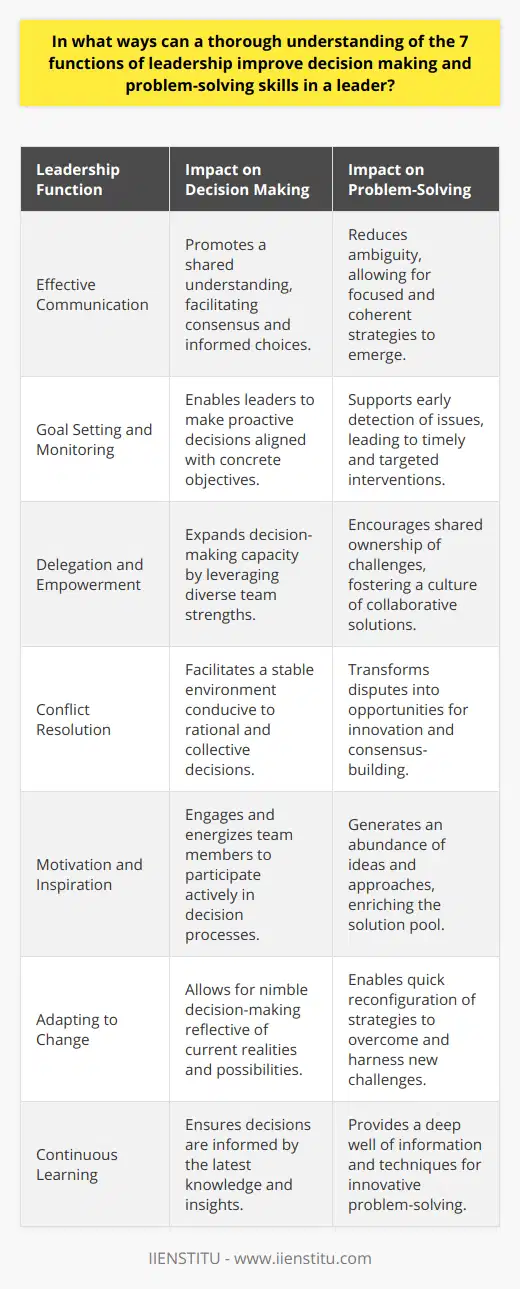 A profound comprehension of the seven functions of leadership can dramatically enhance a leader's approach to decision-making and problem-solving. This insight equips leaders with a versatile toolkit to address multifaceted issues and guide their teams to success.Effective CommunicationImpeccable communication is the cornerstone of leadership. When leaders articulate their vision with clarity and precision, it eliminates ambiguity, sets clear expectations, and aligns efforts. This transparency in communication propels informed decision-making, ensuring that teams make choices grounded in a uniform understanding of goals and strategies.Goal Setting and MonitoringStrategic goal setting and diligent monitoring constitute a proactive approach to leadership. By establishing measurable objectives, leaders can track progress and swiftly identify deviations from the plan. This foresight enables prompt problem-solving, averting potential setbacks and refining strategies to achieve targeted results.Delegation and EmpowermentDelegation is not a sign of weakness but of strength in leadership. By assigning responsibilities based on individual strengths, leaders empower their team members, fostering an environment of trust and accountability. This empowerment not only bolsters the leader's capacity for decision-making but also encourages a collaborative problem-solving culture.Conflict ResolutionA leader skilled in conflict resolution can turn discord into harmony. Addressing interpersonal or operational conflicts with empathy and fairness prevents escalation and maintains team cohesion. The ability to resolve issues diplomatically means leaders can make decisions in a collaborative atmosphere, where diverse perspectives merge to spark innovative solutions.Motivation and InspirationInspiring leadership transcends the mere execution of tasks; it breathes life into an organization. By motivating team members, leaders cultivate an energized workforce ready to tackle challenges head-on. An enthusiastic team contributes more creatively to the problem-solving process, enabling leaders to draw from a pool of passionate insights for decision-making.Adapting to ChangeIn an ever-evolving landscape, adaptability is an invaluable asset for any leader. An adeptness in navigating change ensures leaders can pivot swiftly in response to new information or environmental shifts. This agility in thought and action leads to well-informed, timely decisions, allowing leaders to solve problems with foresight and flexibility.Continuous LearningThe pursuit of knowledge fuels the evolution of leadership. A leader committed to continuous learning stays ahead of industry trends, technological advancements, and shifts in best practices. This dedication to growth informs decision-making with cutting-edge insight, positioning the leader to address problems with a fresh, informed perspective.In assimilating the functions of leadership into their practice, leaders can sculpt a responsive, dynamic approach to guiding their teams. Effective communication, goal setting, delegation, conflict resolution, motivation, adaptability, and continuous learning are not just individual skills but synergistic elements that bolster a leader's ability to make well-calculated decisions and resolve problems with creativity and efficiency. This holistic understanding is pivotal in steering organizations toward a prosperous and sustainable future.