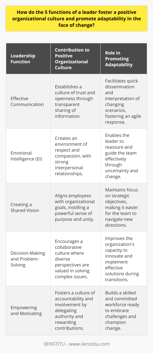 Leaders play a critical role in shaping the culture of an organization and equipping it to adapt to an ever-changing business landscape. By focusing on the core functions of leadership, a leader can cultivate a positive environment that encourages flexibility and innovation.1. **Effective Communication**: The ability to communicate effectively cannot be overstressed in leadership. A leader must be proficient at both conveying and receiving messages. This means tailoring communication to suit various situations and individuals, providing clarity and purpose. By embracing transparency and promoting an open-door policy, leaders can create a culture of trust, where information flows freely, making the organization nimble and well-positioned to respond to change.2. **Emotional Intelligence (EI)**: Leaders with high EI foster environments where people feel heard and respected. They acknowledge the emotions of others and use this emotional data to guide thinking and actions. Such leaders use empathy to connect with team members, thereby building strong relationships that serve as the foundation for a cooperative work culture. A leader's emotional stability during turbulent times acts as a calming force within the organization, helping the team to stay focused and efficient, even when the path ahead is uncertain.3. **Creating a Shared Vision**: A compelling vision serves as a roadmap for success. Leaders who articulate and embody a clear vision create alignment and a sense of purpose. When people understand how their roles contribute to the larger goals, they are more likely to invest personally in the mission of the organization, which is essential when managing change. Employees who share a common vision are better equipped to adapt because they recognize the value and direction of the change process.4. **Decision-Making and Problem-Solving**: Being able to make sound decisions and solve problems is indispensable for leading through change. A leader must analyze complex information, forecast potential outcomes, and choose the best course of action. By involving the team in problem-solving, leaders can draw upon diverse perspectives, which can lead to more innovative solutions. This inclusive approach not only readies an organization for change but also creates a culture where employees feel their expertise is valued and utilized.5. **Empowering and Motivating**: Leaders have the responsibility to unleash the potential within their teams. By delegating meaningful responsibilities and trusting team members with autonomy, leaders can empower employees to take ownership of their work. Recognition and tangible rewards serve as motivation, boosting morale and engagement. Further, providing development opportunities prepares employees to tackle new challenges. An organization with motivated and skilled employees is inherently more adaptable because its workforce is equipped with the tools needed to succeed in a shifting environment.By concentrating on these five functions, leaders can build a resilient organization that thrives on collective strengths and a unity of purpose. An organization with a proactive and positive culture is better equipped to deal with changes, as it is founded on robust communication, understanding, shared goals, collective intelligence, and a motivated workforce. These leadership functions are the pillars that support an adaptable and innovative organizational culture, essential for long-term success in an unpredictable world.