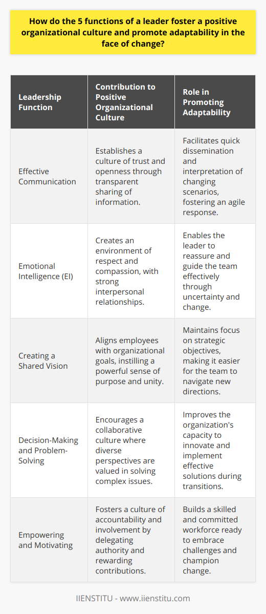Leaders play a critical role in shaping the culture of an organization and equipping it to adapt to an ever-changing business landscape. By focusing on the core functions of leadership, a leader can cultivate a positive environment that encourages flexibility and innovation.1. **Effective Communication**: The ability to communicate effectively cannot be overstressed in leadership. A leader must be proficient at both conveying and receiving messages. This means tailoring communication to suit various situations and individuals, providing clarity and purpose. By embracing transparency and promoting an open-door policy, leaders can create a culture of trust, where information flows freely, making the organization nimble and well-positioned to respond to change.2. **Emotional Intelligence (EI)**: Leaders with high EI foster environments where people feel heard and respected. They acknowledge the emotions of others and use this emotional data to guide thinking and actions. Such leaders use empathy to connect with team members, thereby building strong relationships that serve as the foundation for a cooperative work culture. A leader's emotional stability during turbulent times acts as a calming force within the organization, helping the team to stay focused and efficient, even when the path ahead is uncertain.3. **Creating a Shared Vision**: A compelling vision serves as a roadmap for success. Leaders who articulate and embody a clear vision create alignment and a sense of purpose. When people understand how their roles contribute to the larger goals, they are more likely to invest personally in the mission of the organization, which is essential when managing change. Employees who share a common vision are better equipped to adapt because they recognize the value and direction of the change process.4. **Decision-Making and Problem-Solving**: Being able to make sound decisions and solve problems is indispensable for leading through change. A leader must analyze complex information, forecast potential outcomes, and choose the best course of action. By involving the team in problem-solving, leaders can draw upon diverse perspectives, which can lead to more innovative solutions. This inclusive approach not only readies an organization for change but also creates a culture where employees feel their expertise is valued and utilized.5. **Empowering and Motivating**: Leaders have the responsibility to unleash the potential within their teams. By delegating meaningful responsibilities and trusting team members with autonomy, leaders can empower employees to take ownership of their work. Recognition and tangible rewards serve as motivation, boosting morale and engagement. Further, providing development opportunities prepares employees to tackle new challenges. An organization with motivated and skilled employees is inherently more adaptable because its workforce is equipped with the tools needed to succeed in a shifting environment.By concentrating on these five functions, leaders can build a resilient organization that thrives on collective strengths and a unity of purpose. An organization with a proactive and positive culture is better equipped to deal with changes, as it is founded on robust communication, understanding, shared goals, collective intelligence, and a motivated workforce. These leadership functions are the pillars that support an adaptable and innovative organizational culture, essential for long-term success in an unpredictable world.