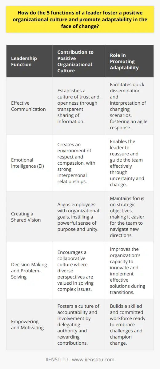 Leaders play a critical role in shaping the culture of an organization and equipping it to adapt to an ever-changing business landscape. By focusing on the core functions of leadership, a leader can cultivate a positive environment that encourages flexibility and innovation.1. **Effective Communication**: The ability to communicate effectively cannot be overstressed in leadership. A leader must be proficient at both conveying and receiving messages. This means tailoring communication to suit various situations and individuals, providing clarity and purpose. By embracing transparency and promoting an open-door policy, leaders can create a culture of trust, where information flows freely, making the organization nimble and well-positioned to respond to change.2. **Emotional Intelligence (EI)**: Leaders with high EI foster environments where people feel heard and respected. They acknowledge the emotions of others and use this emotional data to guide thinking and actions. Such leaders use empathy to connect with team members, thereby building strong relationships that serve as the foundation for a cooperative work culture. A leader's emotional stability during turbulent times acts as a calming force within the organization, helping the team to stay focused and efficient, even when the path ahead is uncertain.3. **Creating a Shared Vision**: A compelling vision serves as a roadmap for success. Leaders who articulate and embody a clear vision create alignment and a sense of purpose. When people understand how their roles contribute to the larger goals, they are more likely to invest personally in the mission of the organization, which is essential when managing change. Employees who share a common vision are better equipped to adapt because they recognize the value and direction of the change process.4. **Decision-Making and Problem-Solving**: Being able to make sound decisions and solve problems is indispensable for leading through change. A leader must analyze complex information, forecast potential outcomes, and choose the best course of action. By involving the team in problem-solving, leaders can draw upon diverse perspectives, which can lead to more innovative solutions. This inclusive approach not only readies an organization for change but also creates a culture where employees feel their expertise is valued and utilized.5. **Empowering and Motivating**: Leaders have the responsibility to unleash the potential within their teams. By delegating meaningful responsibilities and trusting team members with autonomy, leaders can empower employees to take ownership of their work. Recognition and tangible rewards serve as motivation, boosting morale and engagement. Further, providing development opportunities prepares employees to tackle new challenges. An organization with motivated and skilled employees is inherently more adaptable because its workforce is equipped with the tools needed to succeed in a shifting environment.By concentrating on these five functions, leaders can build a resilient organization that thrives on collective strengths and a unity of purpose. An organization with a proactive and positive culture is better equipped to deal with changes, as it is founded on robust communication, understanding, shared goals, collective intelligence, and a motivated workforce. These leadership functions are the pillars that support an adaptable and innovative organizational culture, essential for long-term success in an unpredictable world.