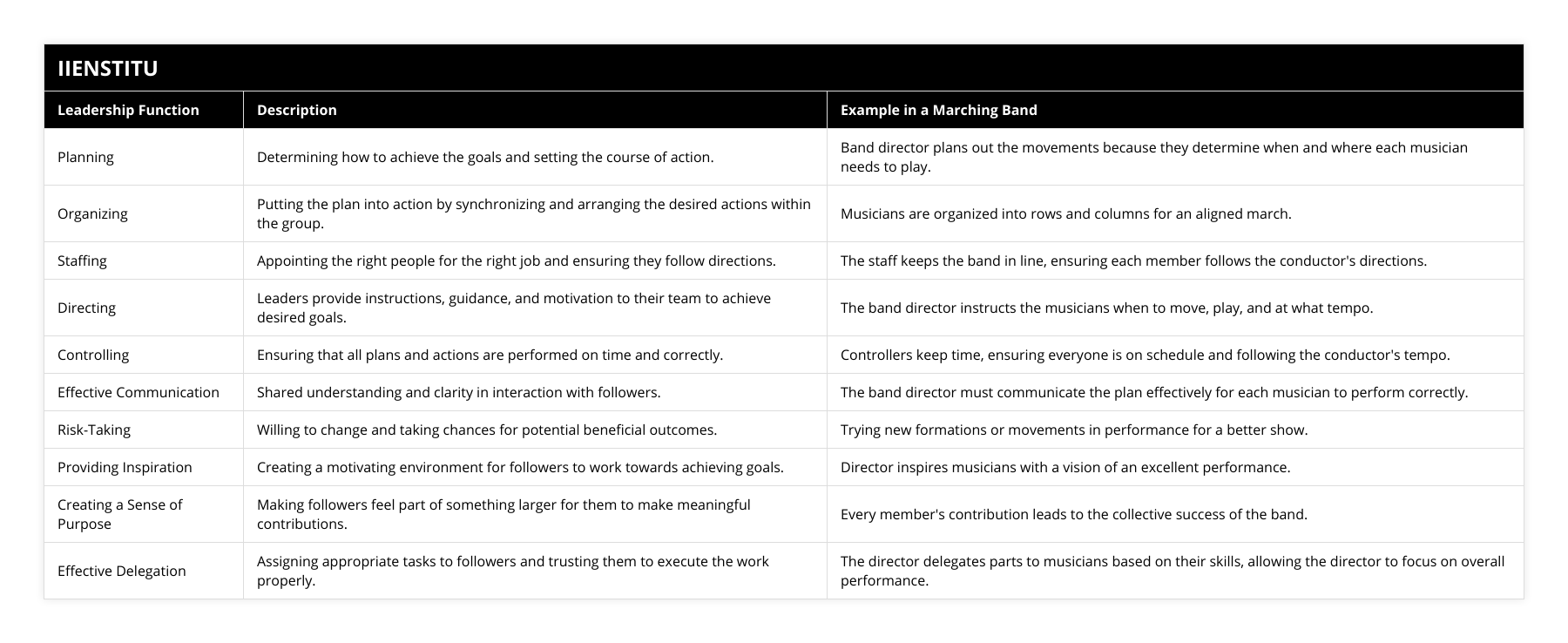Planning, Determining how to achieve the goals and setting the course of action, Band director plans out the movements because they determine when and where each musician needs to play, Organizing, Putting the plan into action by synchronizing and arranging the desired actions within the group, Musicians are organized into rows and columns for an aligned march, Staffing, Appointing the right people for the right job and ensuring they follow directions, The staff keeps the band in line, ensuring each member follows the conductor's directions, Directing, Leaders provide instructions, guidance, and motivation to their team to achieve desired goals, The band director instructs the musicians when to move, play, and at what tempo, Controlling, Ensuring that all plans and actions are performed on time and correctly, Controllers keep time, ensuring everyone is on schedule and following the conductor's tempo, Effective Communication, Shared understanding and clarity in interaction with followers, The band director must communicate the plan effectively for each musician to perform correctly, Risk-Taking, Willing to change and taking chances for potential beneficial outcomes, Trying new formations or movements in performance for a better show, Providing Inspiration, Creating a motivating environment for followers to work towards achieving goals, Director inspires musicians with a vision of an excellent performance, Creating a Sense of Purpose, Making followers feel part of something larger for them to make meaningful contributions, Every member's contribution leads to the collective success of the band, Effective Delegation, Assigning appropriate tasks to followers and trusting them to execute the work properly, The director delegates parts to musicians based on their skills, allowing the director to focus on overall performance