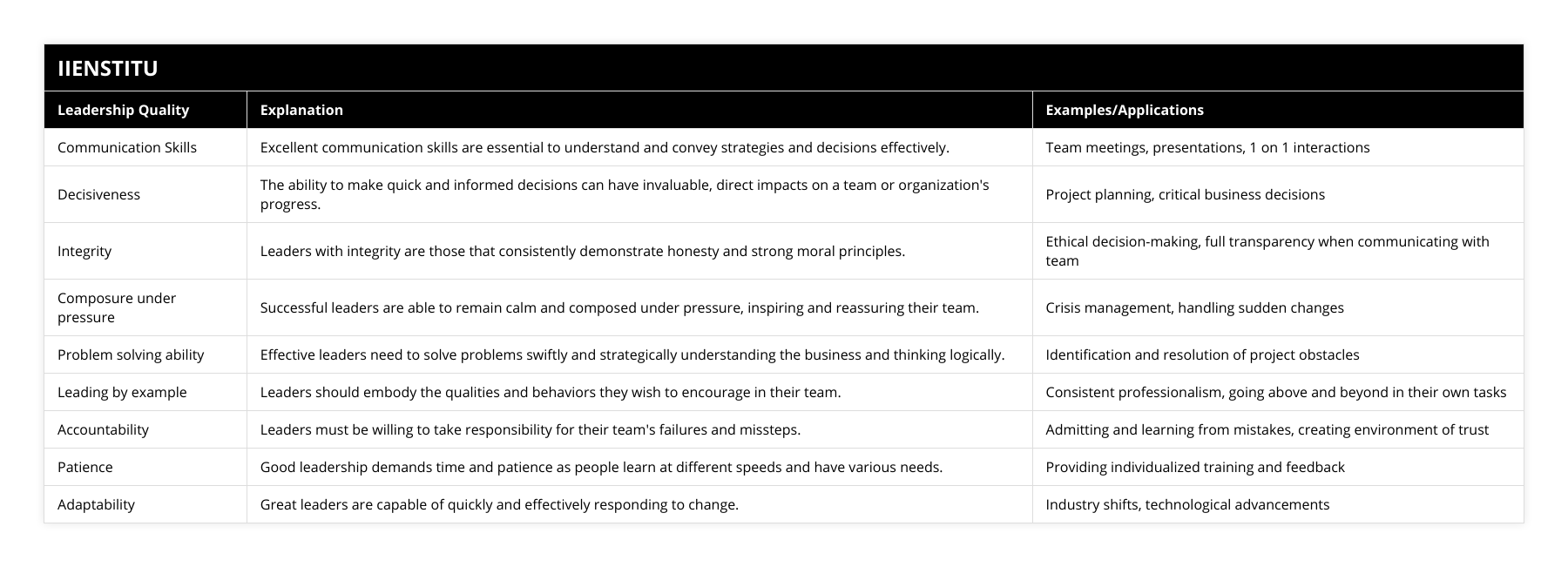 Communication Skills, Excellent communication skills are essential to understand and convey strategies and decisions effectively, Team meetings, presentations, 1 on 1 interactions, Decisiveness, The ability to make quick and informed decisions can have invaluable, direct impacts on a team or organization's progress, Project planning, critical business decisions, Integrity, Leaders with integrity are those that consistently demonstrate honesty and strong moral principles, Ethical decision-making, full transparency when communicating with team, Composure under pressure, Successful leaders are able to remain calm and composed under pressure, inspiring and reassuring their team, Crisis management, handling sudden changes, Problem solving ability, Effective leaders need to solve problems swiftly and strategically understanding the business and thinking logically, Identification and resolution of project obstacles, Leading by example, Leaders should embody the qualities and behaviors they wish to encourage in their team, Consistent professionalism, going above and beyond in their own tasks, Accountability, Leaders must be willing to take responsibility for their team's failures and missteps, Admitting and learning from mistakes, creating environment of trust, Patience, Good leadership demands time and patience as people learn at different speeds and have various needs, Providing individualized training and feedback, Adaptability, Great leaders are capable of quickly and effectively responding to change, Industry shifts, technological advancements