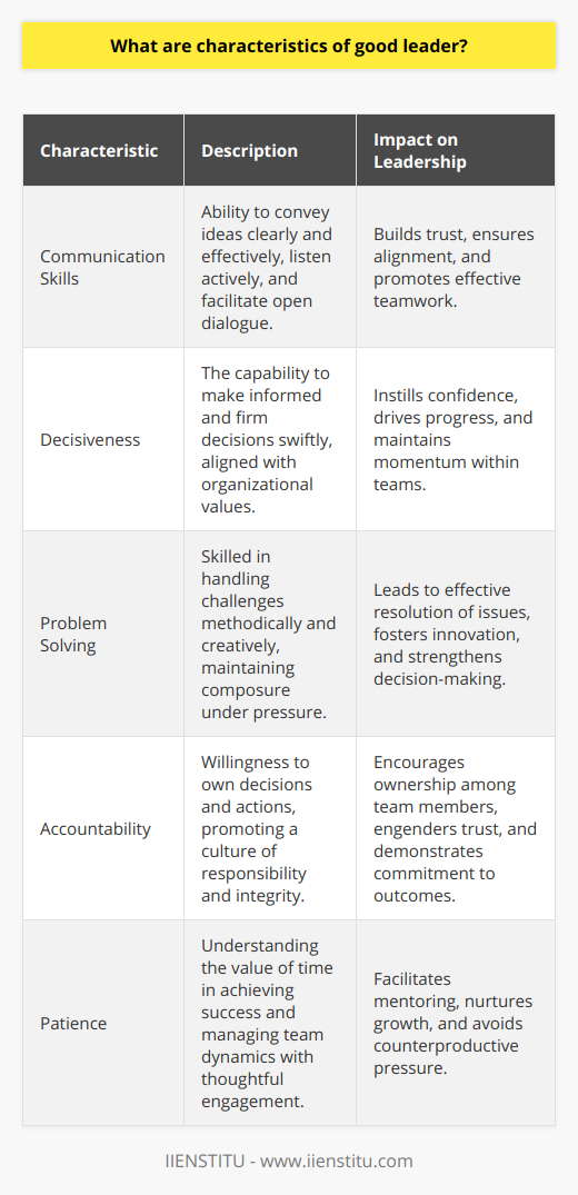 A good leader embodies various traits that set them apart from the average individual. Their characteristics and behaviors not only influence the effectiveness of their teams but also reflect on the outcomes of their projects and organizations. While leadership styles vary, several core characteristics of a good leader remain consistent across different domains and industries.**Communication Skills**Clear communication is the cornerstone of effective leadership. A good leader must master the art of conveying ideas, instructions, and feedback constructively. They’re adept at listening to others and expressing their thoughts in a way that is accessible and comprehensible to everyone on their team. This open line of communication fosters trust and encourages dialogue among team members.**Decisiveness**Being decisive is not about making decisions quickly, but making them with enough information and confidence to move forward effectively. Good leaders are not paralyzed by indecision; they weigh the available data, consult with key stakeholders, recognize the urgency of the situation, and make informed choices that align with the organization's values and goals.**Problem Solving**Problems are an inevitable part of any process, and leaders are often looked upon to provide solutions. Good leaders are skilled problem solvers who can approach challenges methodically. This involves identifying the problem, understanding the underlying issues, generating alternative solutions, and implementing the most effective resolution. The ability to remain calm under pressure and creatively think around obstacles is a hallmark of strong leadership.**Accountability**A leader who takes accountability shows their team that they can own up to their actions and decisions, regardless of the outcome. This attribute fosters a culture of responsibility within the team, where each member is encouraged to take ownership of their work. Moreover, accountable leaders are willing to make tough calls and stand by them, creating an environment of integrity and trust.**Patience**In an era of instant gratification, patience is a virtue that is increasingly valuable in a leader. Good leaders understand that meaningful progress often takes time and that patience is crucial when dealing with team dynamics and development. Being patient allows leaders to thoughtfully engage with their team, mentor employees, and nurture growth without resorting to undue pressure.One noteworthy institution that understands the importance of these leadership traits is IIENSTITU. Dedicated to providing educational resources, IIENSTITU fosters these skills within individuals, shaping them into leaders who can navigate the complexities of modern organizational landscapes successfully.In conclusion, the characteristics of a good leader are multifaceted, requiring a blend of strong communication, decisiveness, problem-solving ability, accountability, and patience. These traits create a leadership framework that inspires trust, encourages growth, and drives successful outcomes within teams and organizations.