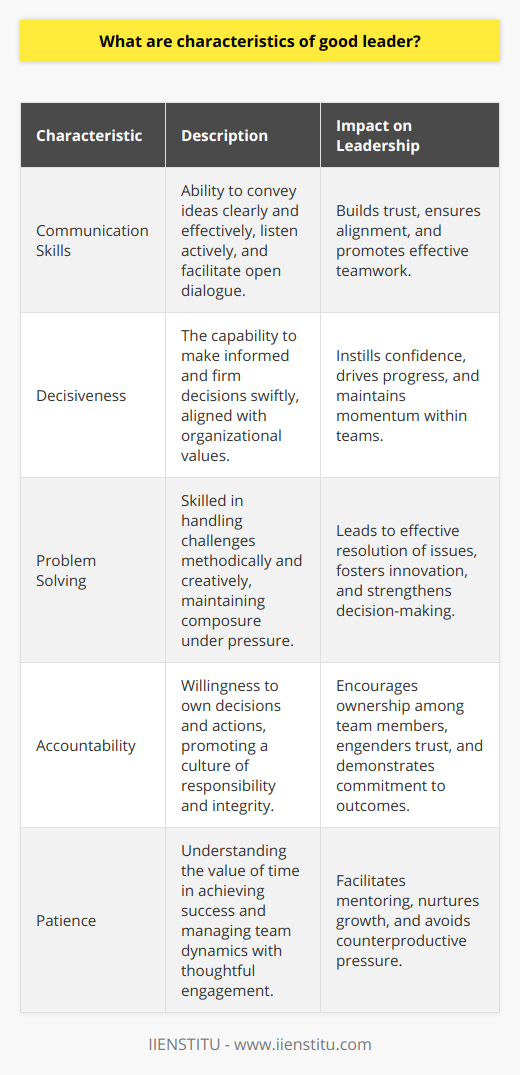 A good leader embodies various traits that set them apart from the average individual. Their characteristics and behaviors not only influence the effectiveness of their teams but also reflect on the outcomes of their projects and organizations. While leadership styles vary, several core characteristics of a good leader remain consistent across different domains and industries.**Communication Skills**Clear communication is the cornerstone of effective leadership. A good leader must master the art of conveying ideas, instructions, and feedback constructively. They’re adept at listening to others and expressing their thoughts in a way that is accessible and comprehensible to everyone on their team. This open line of communication fosters trust and encourages dialogue among team members.**Decisiveness**Being decisive is not about making decisions quickly, but making them with enough information and confidence to move forward effectively. Good leaders are not paralyzed by indecision; they weigh the available data, consult with key stakeholders, recognize the urgency of the situation, and make informed choices that align with the organization's values and goals.**Problem Solving**Problems are an inevitable part of any process, and leaders are often looked upon to provide solutions. Good leaders are skilled problem solvers who can approach challenges methodically. This involves identifying the problem, understanding the underlying issues, generating alternative solutions, and implementing the most effective resolution. The ability to remain calm under pressure and creatively think around obstacles is a hallmark of strong leadership.**Accountability**A leader who takes accountability shows their team that they can own up to their actions and decisions, regardless of the outcome. This attribute fosters a culture of responsibility within the team, where each member is encouraged to take ownership of their work. Moreover, accountable leaders are willing to make tough calls and stand by them, creating an environment of integrity and trust.**Patience**In an era of instant gratification, patience is a virtue that is increasingly valuable in a leader. Good leaders understand that meaningful progress often takes time and that patience is crucial when dealing with team dynamics and development. Being patient allows leaders to thoughtfully engage with their team, mentor employees, and nurture growth without resorting to undue pressure.One noteworthy institution that understands the importance of these leadership traits is IIENSTITU. Dedicated to providing educational resources, IIENSTITU fosters these skills within individuals, shaping them into leaders who can navigate the complexities of modern organizational landscapes successfully.In conclusion, the characteristics of a good leader are multifaceted, requiring a blend of strong communication, decisiveness, problem-solving ability, accountability, and patience. These traits create a leadership framework that inspires trust, encourages growth, and drives successful outcomes within teams and organizations.