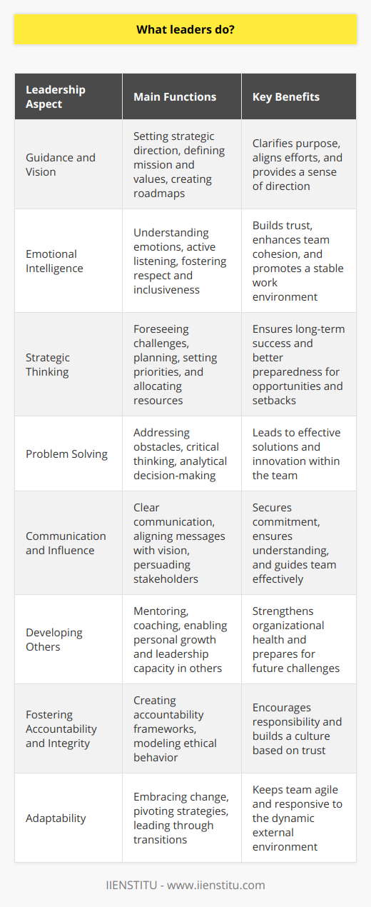 Leaders serve as the helm of their teams, organizations, or groups, providing guidance, strategy, and direction. At the heart of effective leadership lies the capacity to navigate complex situations, inspire and mobilize others, and make consequential decisions with confidence and integrity.**Guidance and Vision:**Leaders are tasked with setting the vision for their team or organization. This involves developing a clear, compelling picture of where the group is heading and what it aims to achieve. They define the mission and the values that will steer their team's efforts. Leaders create roadmaps that outline the strategic approach to reaching goals and realizing the vision, always adapting to the ever-changing landscape of business, politics, or societal needs.**Emotional Intelligence:**A key aspect of leadership is emotional intelligence – the ability to understand and manage one's own emotions and to empathize with others. Leaders with high emotional intelligence are patient; they listen actively and foster a culture of respect and inclusiveness. By maintaining composure in challenging situations and demonstrating patience, leaders cultivate a sense of stability and trust within their teams.**Strategic Thinking:**Leaders must possess a natural inclination towards strategic thinking. They need to foresee potential challenges and opportunities and plan accordingly. This requires a blend of intuition, analysis, and experience to make informed decisions that will have long-term impacts. Strategic planning involves setting priorities, focusing energy and resources, and strengthening operations to ensure that employees and other stakeholders are working toward common goals.**Problem Solving:**Problems are inevitable in any context, and leaders must excel in problem-solving skills. They tackle obstacles head-on and are known for their ability to think critically and analytically. Leaders break down complex problems into manageable parts, assess the situation, and make decision-based on evidence and insights. They also foster a culture of innovation, encouraging their team members to come forward with creative solutions.**Communication and Influence:**Effective leaders are also excellent communicators. They can convey ideas clearly and persuasively, ensuring that their message aligns with the organization's vision and resonates with their audience. Leaders use their skills to influence and guide others, securing buy-in and commitment from stakeholders at all levels.**Developing Others:**One of the most significant functions of a leader is to identify and develop potential in others. By mentoring and coaching their team members, leaders prepare their organizations for future challenges by enabling others to grow their skills and take on leadership roles. Empowering teams not only reinforces the health of the organization but also ensures a legacy of effective leadership.**Fostering Accountability and Integrity:**Leaders create frameworks of accountability within their teams, holding themselves and their team members accountable for their actions and the results achieved. They model integrity by being transparent, honest, and ethical in decisions and behaviors, thereby encouraging a culture of trust.**Adaptability:**In a rapidly changing world, adaptability is crucial for leaders. They must be open to new ideas and different perspectives, ready to pivot strategies when necessary, and resilient in the face of setbacks. Leaders recognize that change is constant and know how to lead their teams through transitions effectively.In every aspect of their role, leaders benefit from continuous learning and development. Resources such as IIENSTITU can provide leadership training and professional development designed to equip leaders with the skills and knowledge they need to excel. Through education and practice, leaders can enhance their capabilities, making a lasting impact on their teams and organizations.
