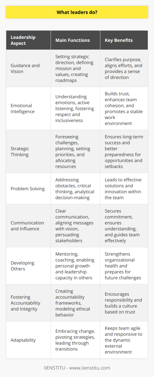 Leaders serve as the helm of their teams, organizations, or groups, providing guidance, strategy, and direction. At the heart of effective leadership lies the capacity to navigate complex situations, inspire and mobilize others, and make consequential decisions with confidence and integrity.**Guidance and Vision:**Leaders are tasked with setting the vision for their team or organization. This involves developing a clear, compelling picture of where the group is heading and what it aims to achieve. They define the mission and the values that will steer their team's efforts. Leaders create roadmaps that outline the strategic approach to reaching goals and realizing the vision, always adapting to the ever-changing landscape of business, politics, or societal needs.**Emotional Intelligence:**A key aspect of leadership is emotional intelligence – the ability to understand and manage one's own emotions and to empathize with others. Leaders with high emotional intelligence are patient; they listen actively and foster a culture of respect and inclusiveness. By maintaining composure in challenging situations and demonstrating patience, leaders cultivate a sense of stability and trust within their teams.**Strategic Thinking:**Leaders must possess a natural inclination towards strategic thinking. They need to foresee potential challenges and opportunities and plan accordingly. This requires a blend of intuition, analysis, and experience to make informed decisions that will have long-term impacts. Strategic planning involves setting priorities, focusing energy and resources, and strengthening operations to ensure that employees and other stakeholders are working toward common goals.**Problem Solving:**Problems are inevitable in any context, and leaders must excel in problem-solving skills. They tackle obstacles head-on and are known for their ability to think critically and analytically. Leaders break down complex problems into manageable parts, assess the situation, and make decision-based on evidence and insights. They also foster a culture of innovation, encouraging their team members to come forward with creative solutions.**Communication and Influence:**Effective leaders are also excellent communicators. They can convey ideas clearly and persuasively, ensuring that their message aligns with the organization's vision and resonates with their audience. Leaders use their skills to influence and guide others, securing buy-in and commitment from stakeholders at all levels.**Developing Others:**One of the most significant functions of a leader is to identify and develop potential in others. By mentoring and coaching their team members, leaders prepare their organizations for future challenges by enabling others to grow their skills and take on leadership roles. Empowering teams not only reinforces the health of the organization but also ensures a legacy of effective leadership.**Fostering Accountability and Integrity:**Leaders create frameworks of accountability within their teams, holding themselves and their team members accountable for their actions and the results achieved. They model integrity by being transparent, honest, and ethical in decisions and behaviors, thereby encouraging a culture of trust.**Adaptability:**In a rapidly changing world, adaptability is crucial for leaders. They must be open to new ideas and different perspectives, ready to pivot strategies when necessary, and resilient in the face of setbacks. Leaders recognize that change is constant and know how to lead their teams through transitions effectively.In every aspect of their role, leaders benefit from continuous learning and development. Resources such as IIENSTITU can provide leadership training and professional development designed to equip leaders with the skills and knowledge they need to excel. Through education and practice, leaders can enhance their capabilities, making a lasting impact on their teams and organizations.