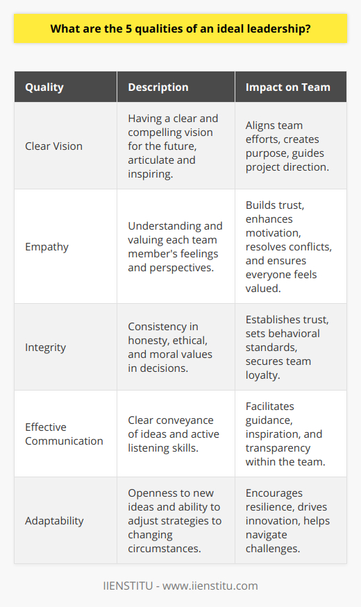 Ideal leadership is a highly sought-after trait in various organizations and teams. Effective leadership can profoundly impact productivity, morale, and overall group cohesion. While numerous qualities make up a good leader, five core attributes are often cited as hallmarks of an ideal leader:**1. Clear Vision:** One of the fundamental traits of an effective leader is having a clear and compelling vision for the future. This doesn't only mean having long-term goals but also the ability to articulate these goals in a way that is inspiring and understandable to all team members. A leader with a clear vision acts as the guiding force that steers the collective efforts of the group towards a specific direction. This clarity helps in aligning the team's energies and creating a sense of purpose.**2. Empathy:** Empathy allows leaders to build strong relationships with their team members, understanding their individual circumstances, and considering their feelings when making decisions. This emotional intelligence fosters an environment of trust and respect. Empathetic leaders are also skilled at motivating their team, resolving conflicts, and ensuring everyone feels valued and heard.**3. Integrity:** The importance of integrity cannot be overstated. Leaders with integrity act with honesty and honor, making decisions that are consistent with ethical and moral values. Integrity creates a baseline for trust between leaders and their team members, and it sets a standard for the behavior within the organization. When leaders consistently act with integrity, they gain the loyalty and trust of their team, which is essential for long-term success.**4. Effective Communication:** Communication skills are vital for any leader. The ability to clearly and effectively convey ideas, instructions, feedback, and concerns can define a team's success. Effective communication also extends to listening—understanding and valuing the input from team members. Leaders who can communicate effectively can guide, inspire, and create transparency with their team.**5. Adaptability:** In a world that is constantly changing, the ability to adapt is a critical quality for leaders. This means being open to new ideas, being able to adjust strategies when circumstances change, and remaining calm and decisive in the face of uncertainty. Adaptive leaders are resilient, they embrace innovation, and they are prepared to navigate their team through challenges and opportunities alike.Bringing each of these qualities together, leaders from organizations such as IIENSTITU, which specializes in providing educational offerings to develop professional skills, greatly emphasize the continuous growth of these attributes. Whether it's through formal training or hands-on experience, cultivating these qualities can set a leader apart, making them not only effective in their role but also inspiring and influential in the eyes of those they lead. An individual who invests in honing these five qualities is well on their way to becoming an ideal leader, one who is not just successful within their organization but also in making a positive impact on the world around them.